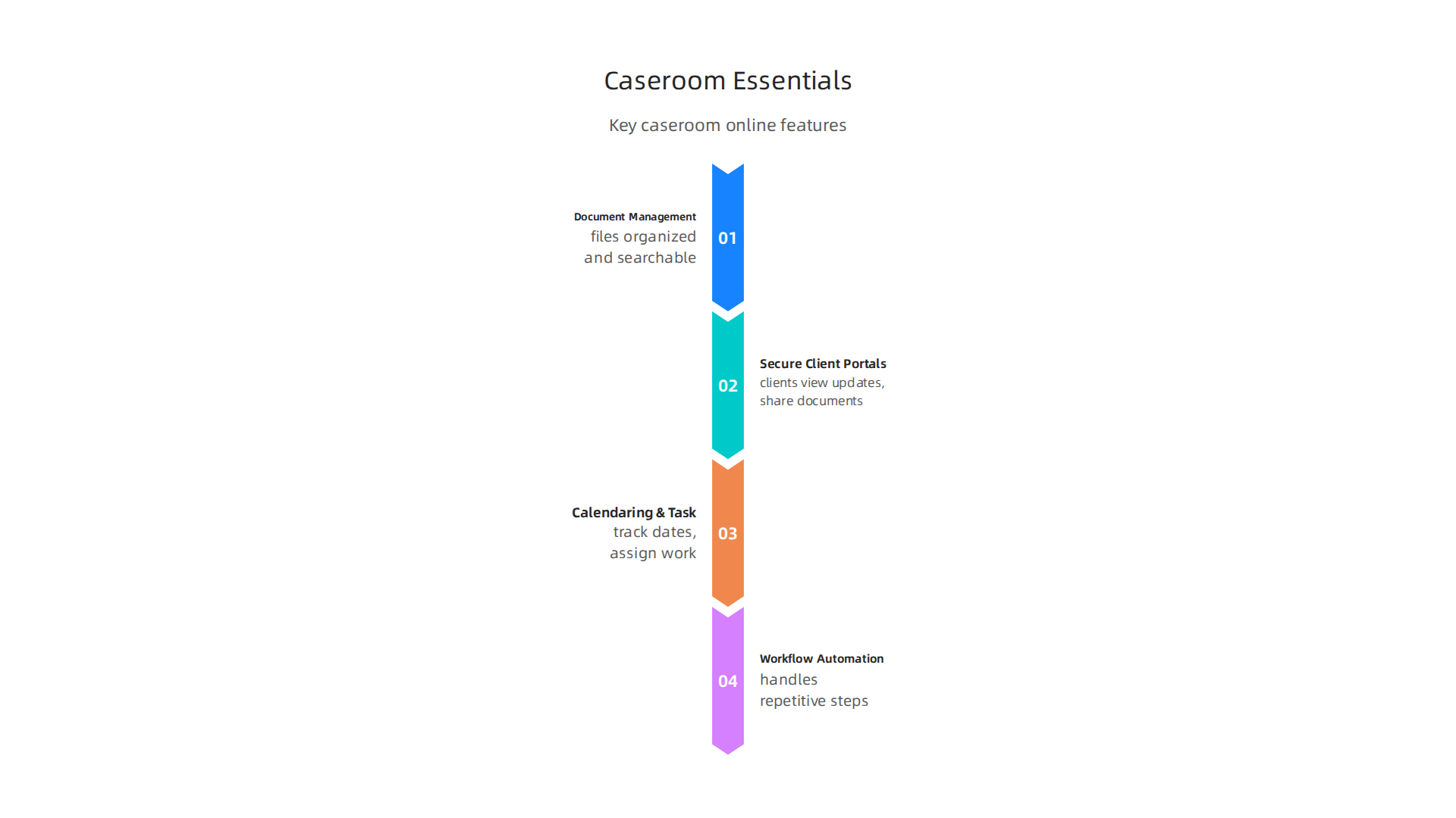 Key features that define a modern caseroom online platform for legal professionals, enhancing workflow.