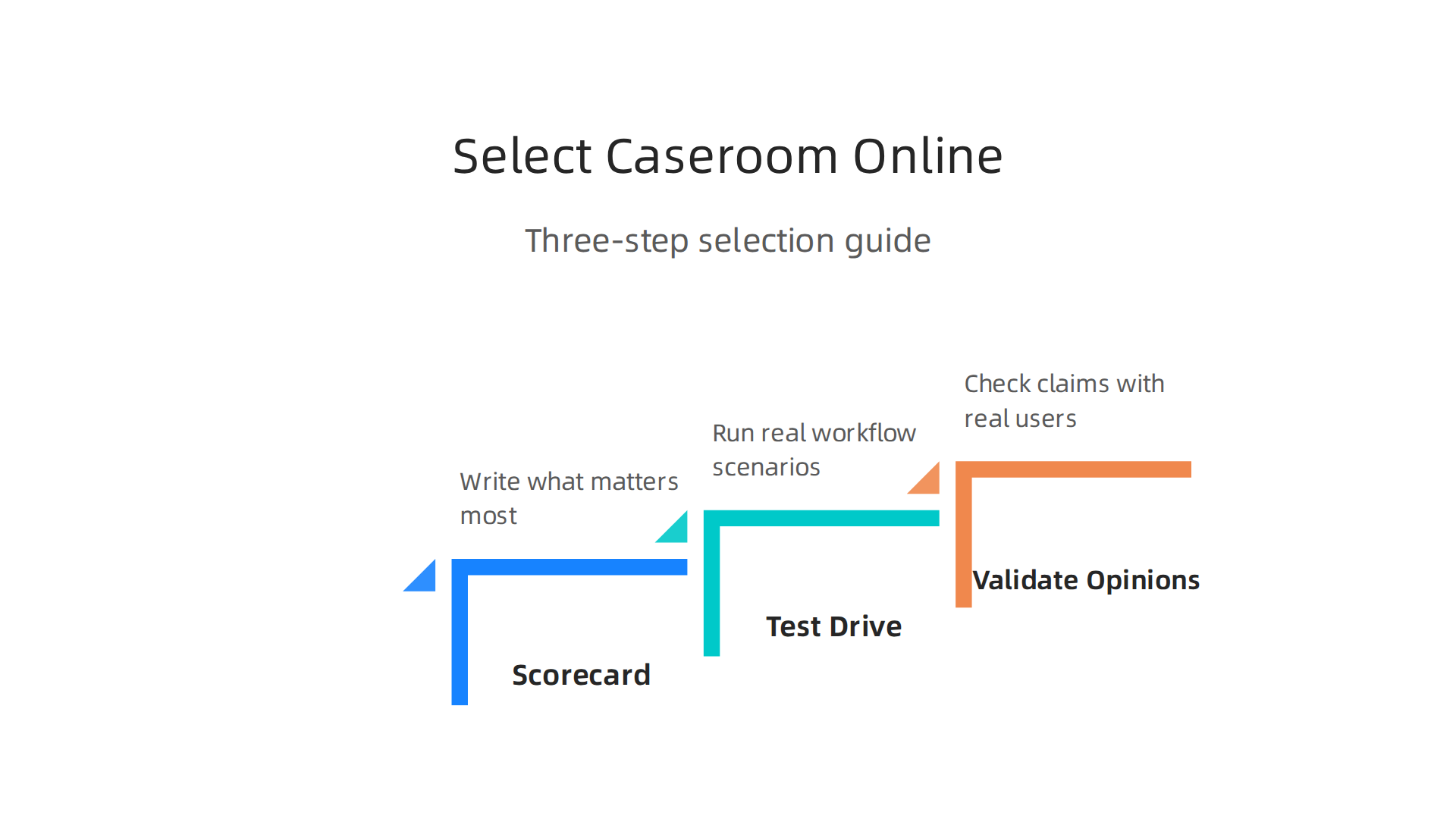 A clear, three-step approach to confidently choosing the best caseroom online platform for your firm.