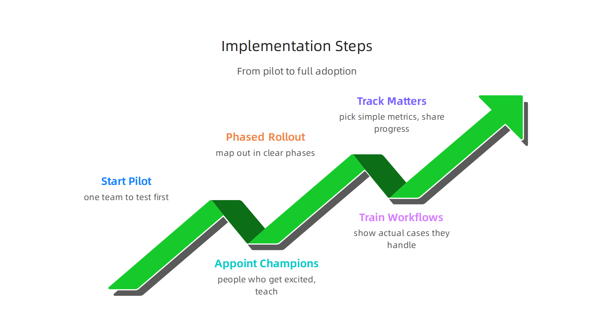Key practices for successful, firm-wide adoption of a new caseroom online platform, building confidence.