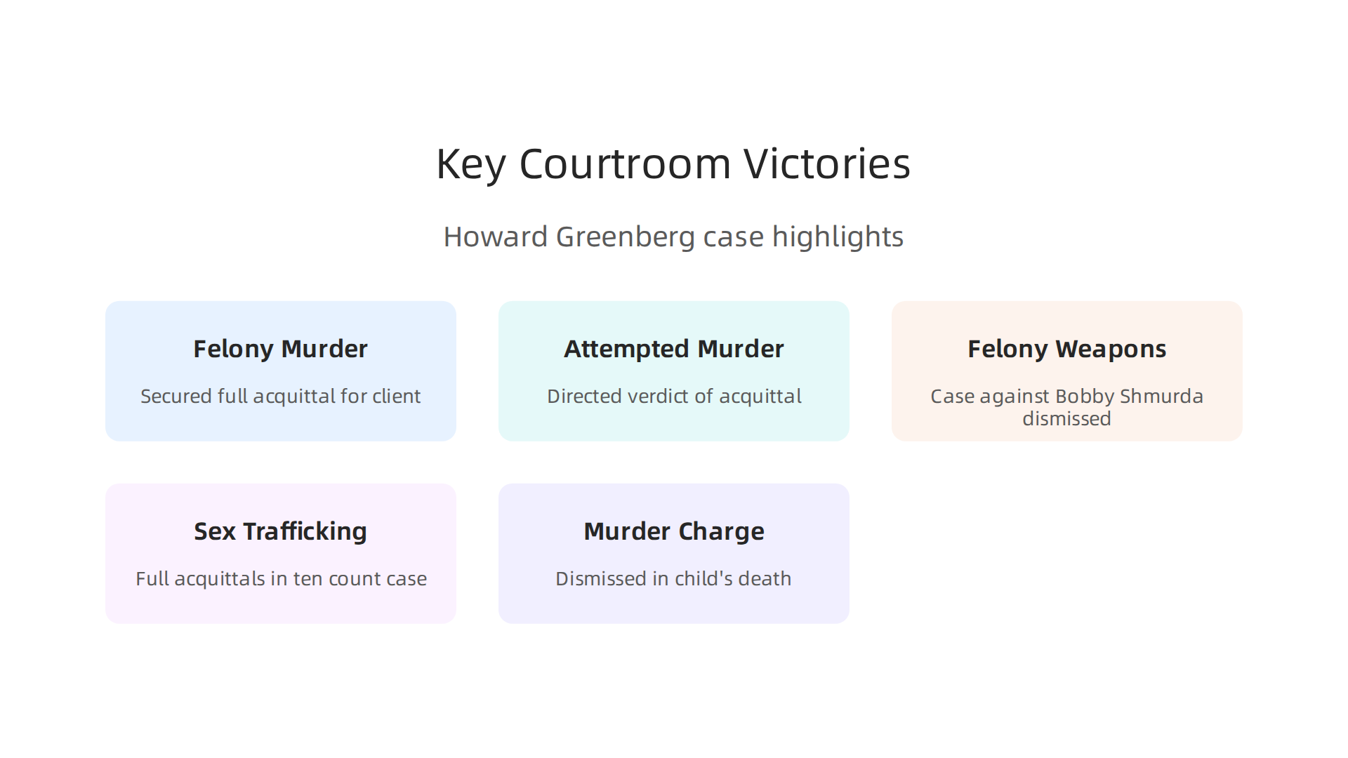An infographic highlighting some of Howard Greenberg's most impressive courtroom victories and legal milestones.