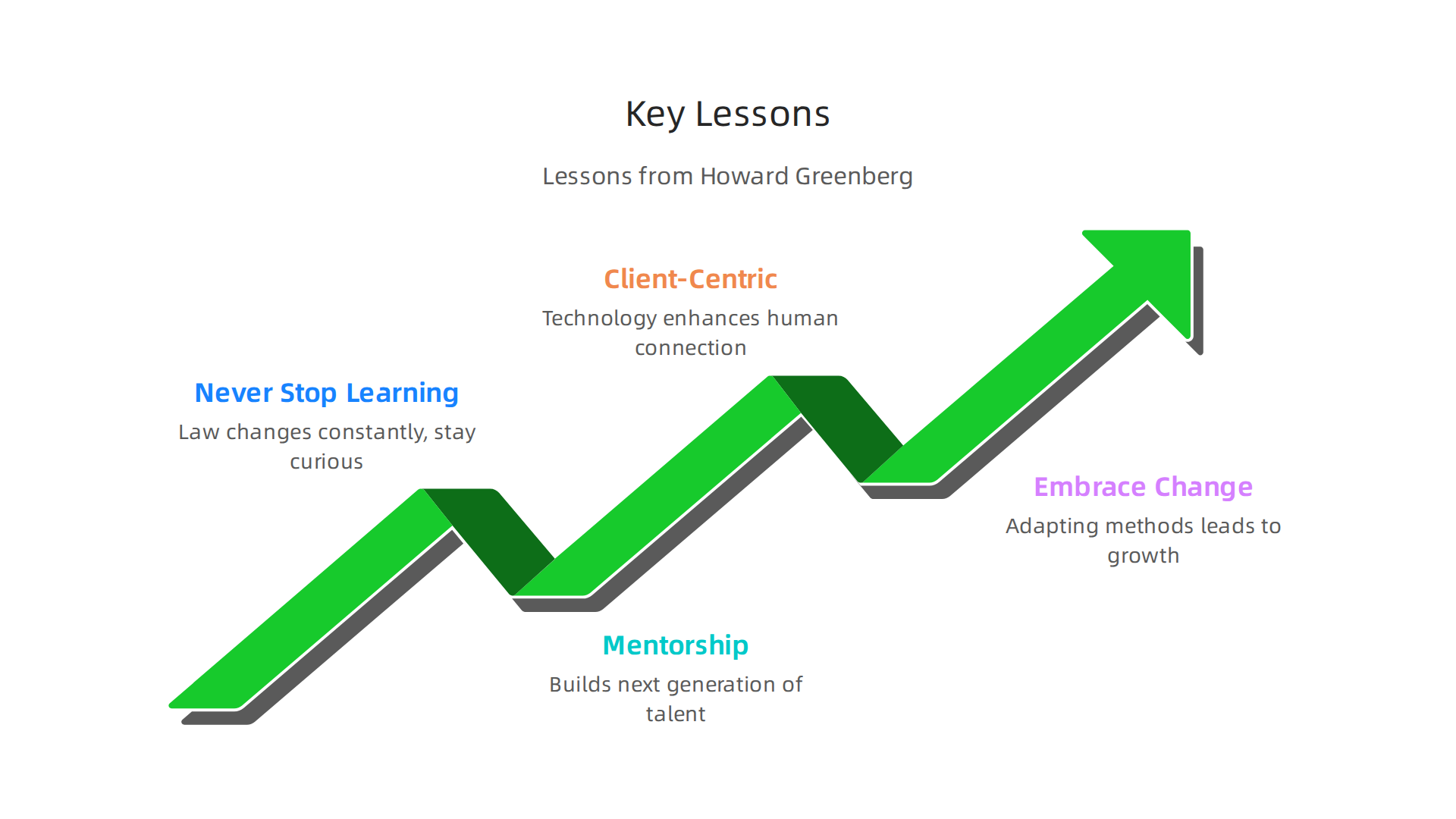 An infographic outlining the essential lessons legal professionals can learn from Howard Greenberg's distinguished career.