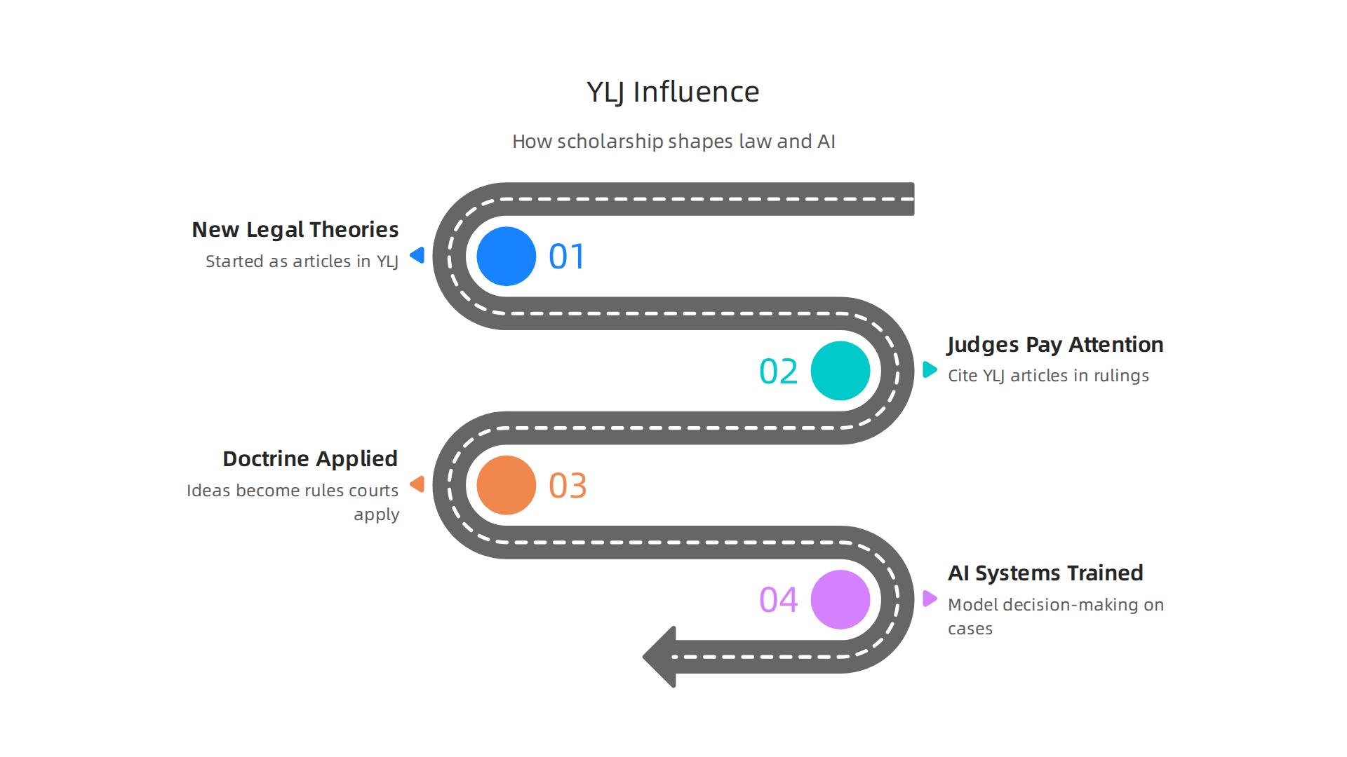 The Yale Law Journal publishes foundational legal theories that shape judicial reasoning and, subsequently, AI models.