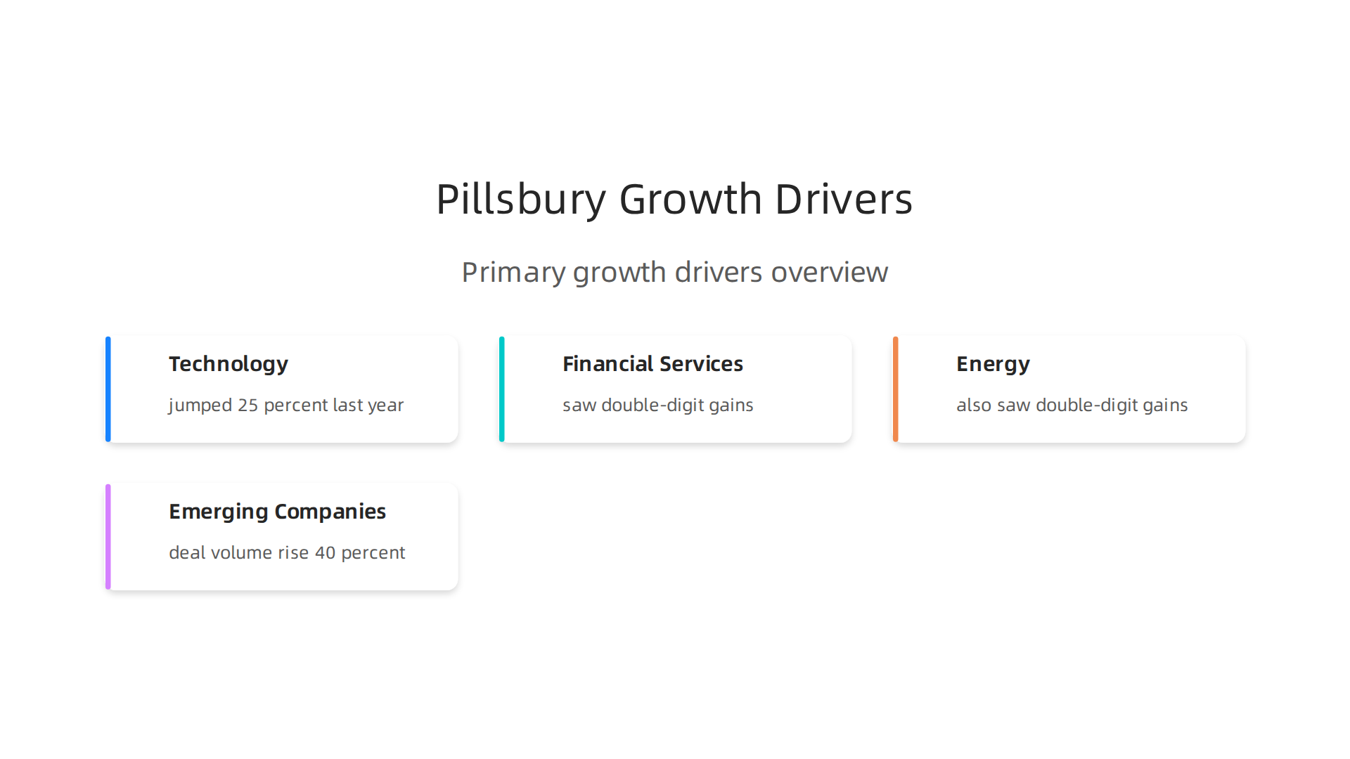 Breakdown of Pillsbury Law's primary growth drivers, highlighting the significant contributions of technology, financial services, and energy sectors to its revenue.