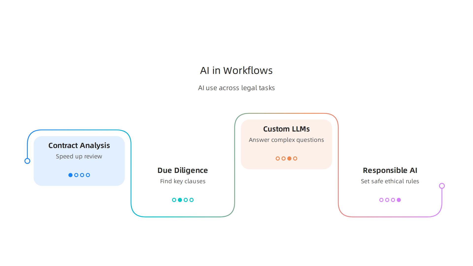 Visualizing how Pillsbury Law integrates AI and automation into its daily legal workflows to enhance efficiency and accuracy.