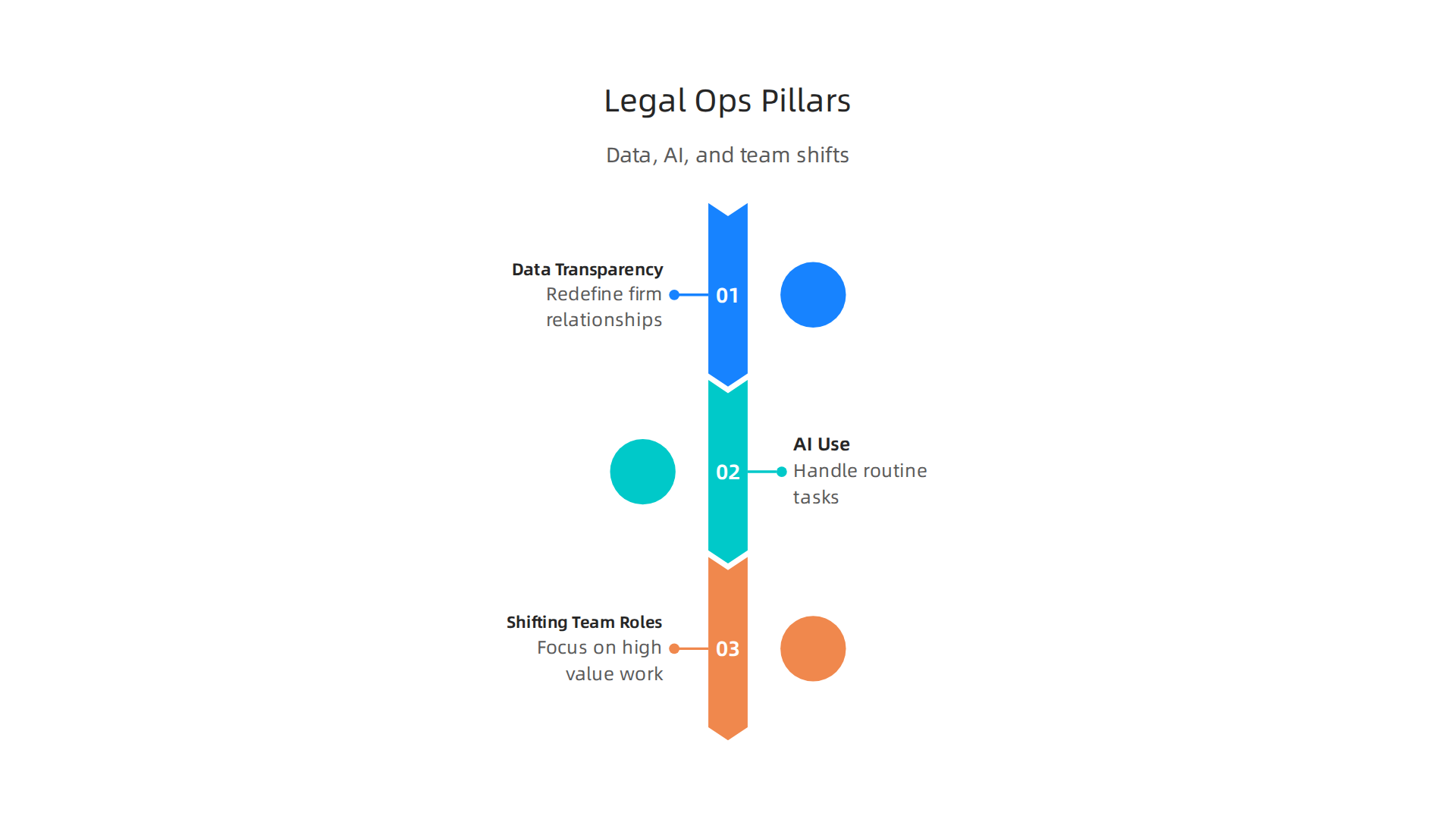 Key areas of focus for legal operations transformation, emphasizing data, AI, and strategic role adjustments for enhanced efficiency.