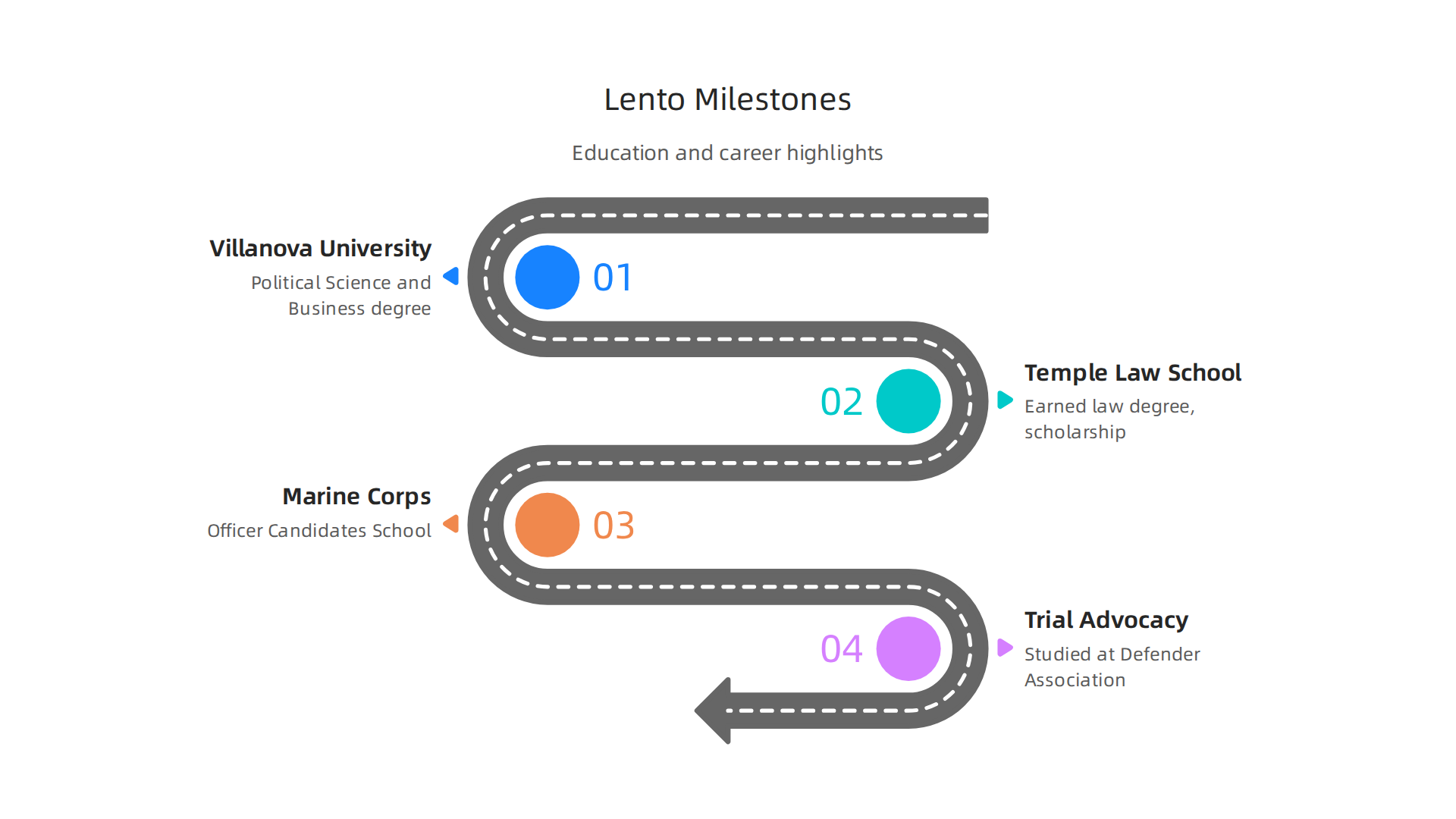 Key educational and professional milestones in the career of Joseph D. Lento, founder of Lento Law Firm.