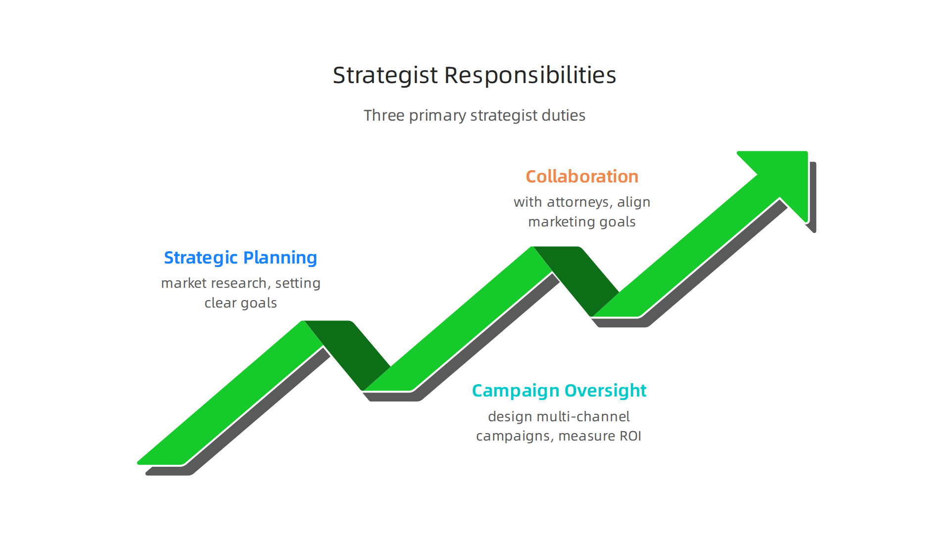 An infographic detailing the three core responsibilities of a law firm marketing strategist.