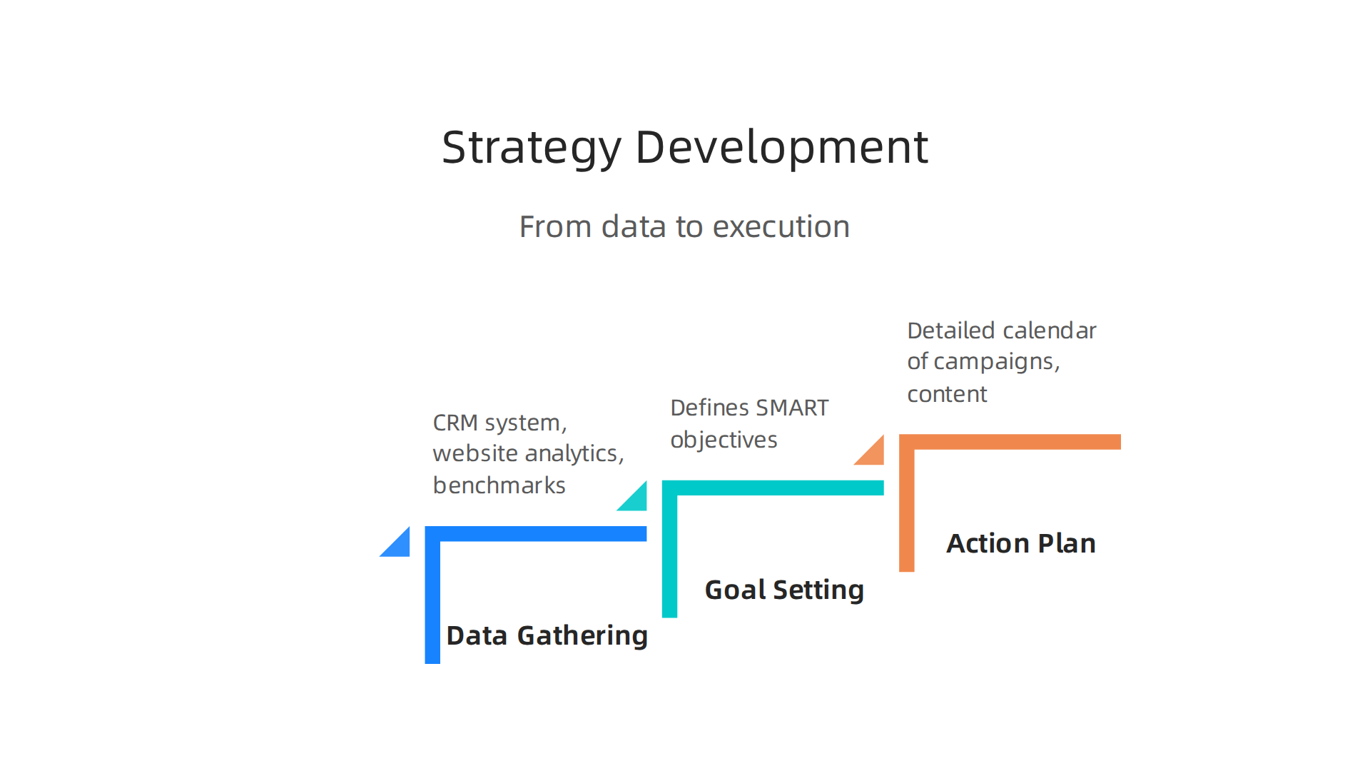 A visual representation of the marketing strategy development process, from data to execution.