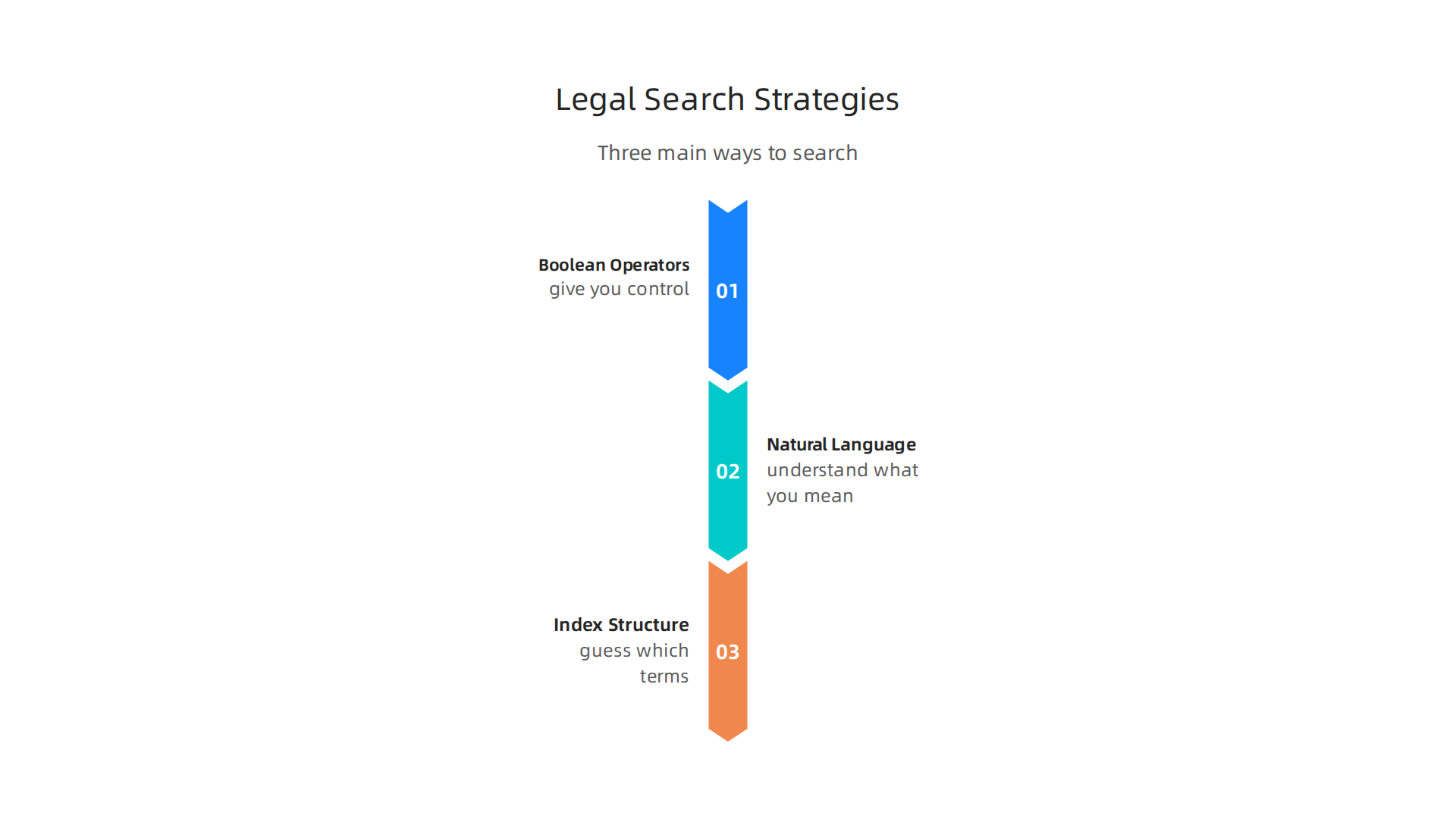 Overview of key search strategies for legal research databases.