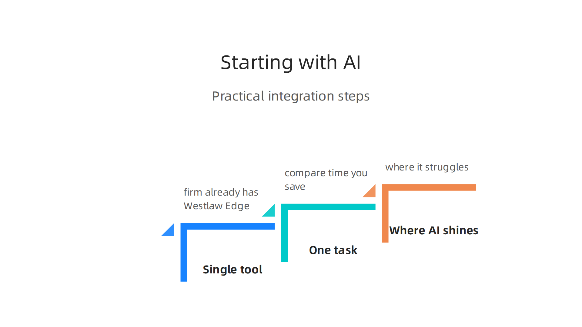 Practical steps to integrate AI assistants into your legal research.