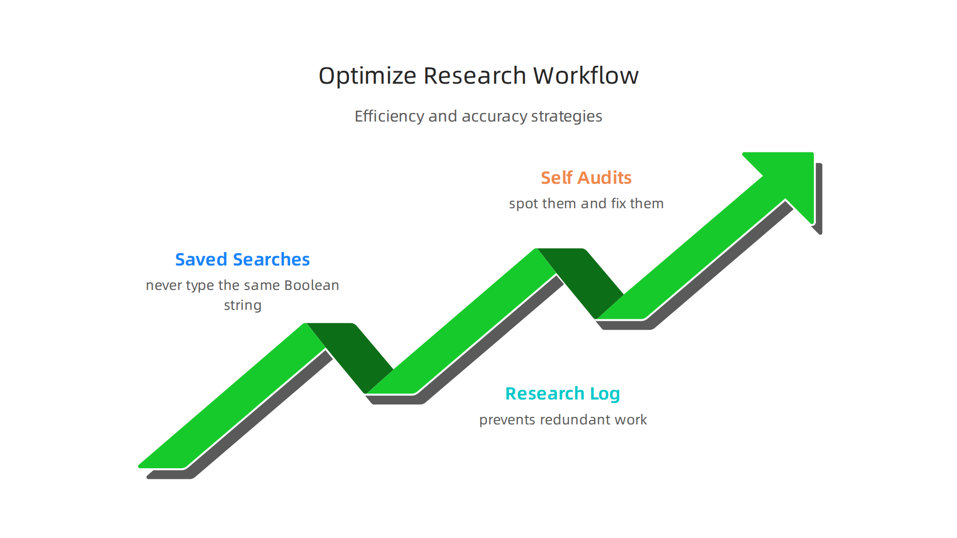Strategies for a more efficient and accurate legal research workflow.