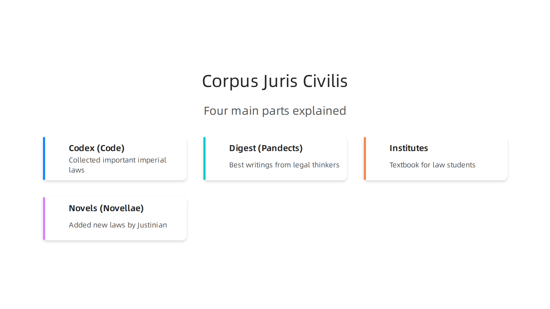 Visual breakdown of the four main parts that constituted Justinian's Corpus Juris Civilis.