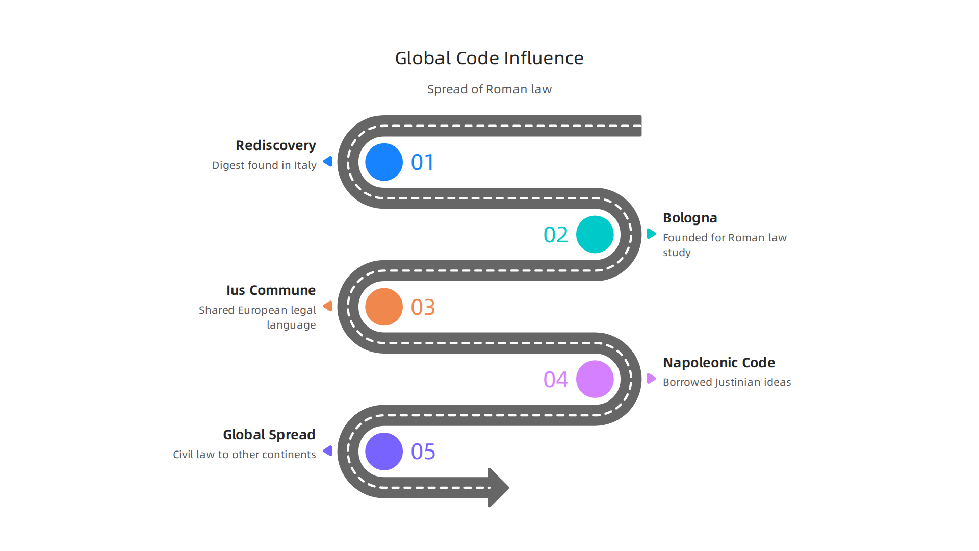 Visualizing the historical spread and impact of Justinian's Code on legal systems worldwide.