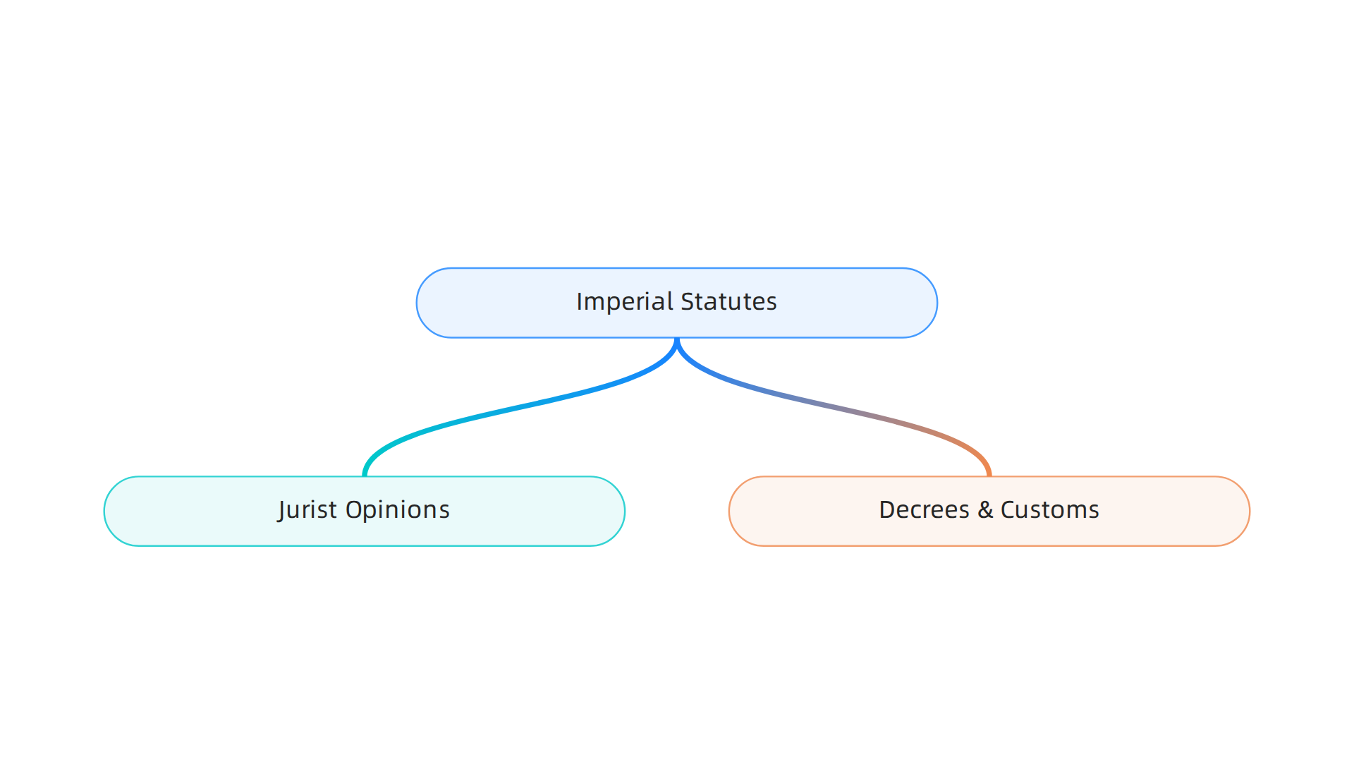 An infographic depicting the hierarchical structure of legal sources established by Justinian and echoed in modern civil law.