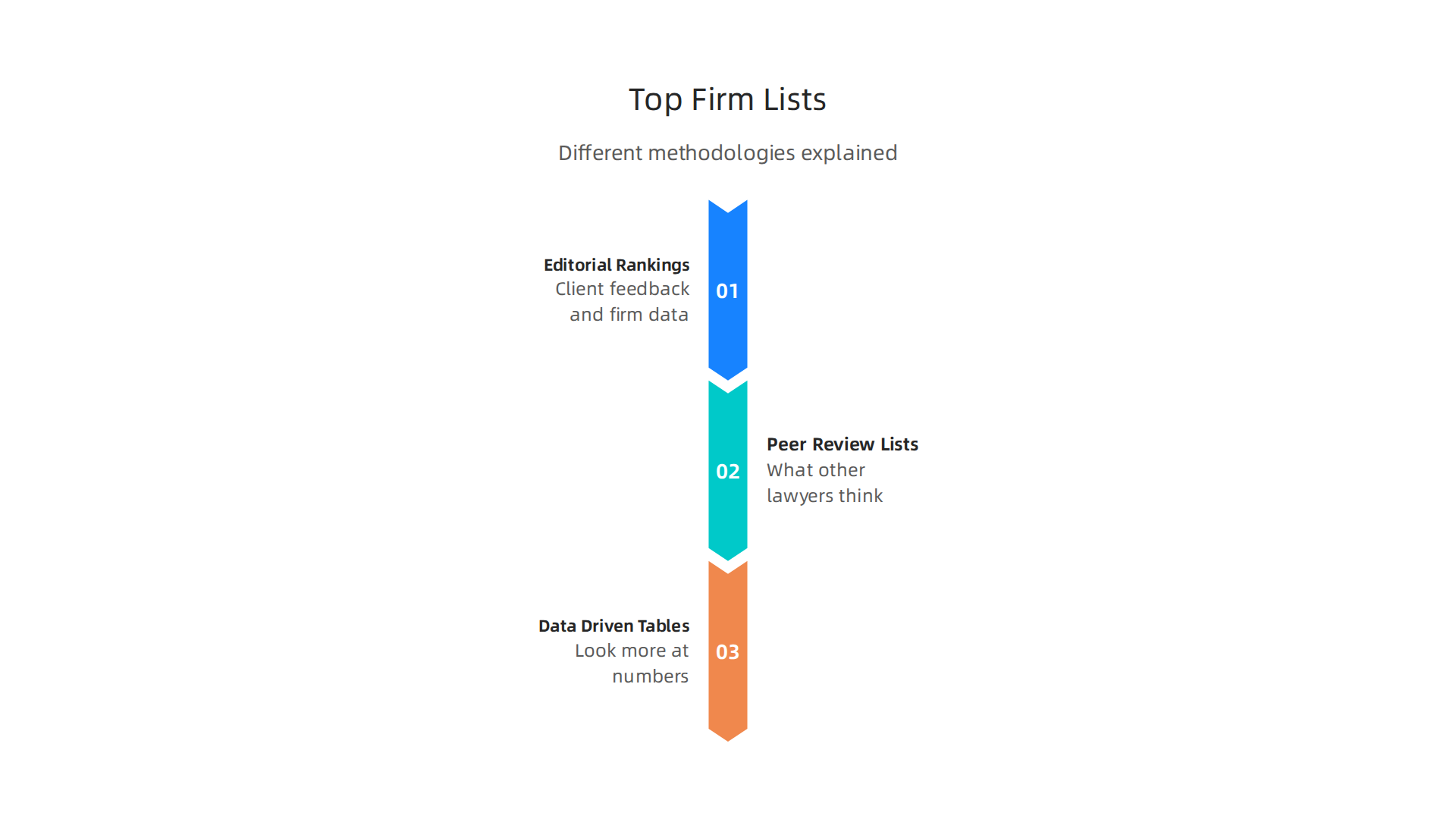 An overview of different methodologies used to create "top firm by practice" lists in the legal industry.