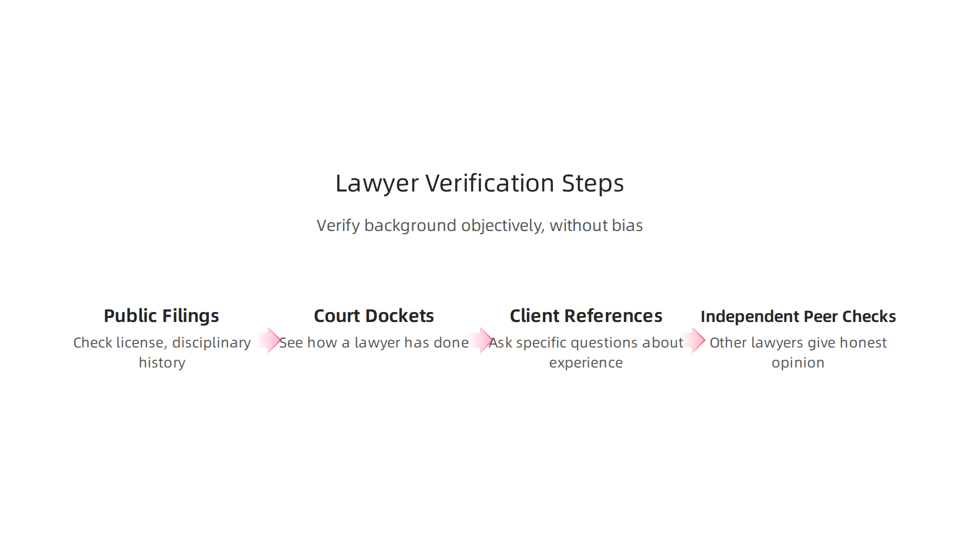 A step-by-step guide to verifying a lawyer's credentials, track record, and references without bias.