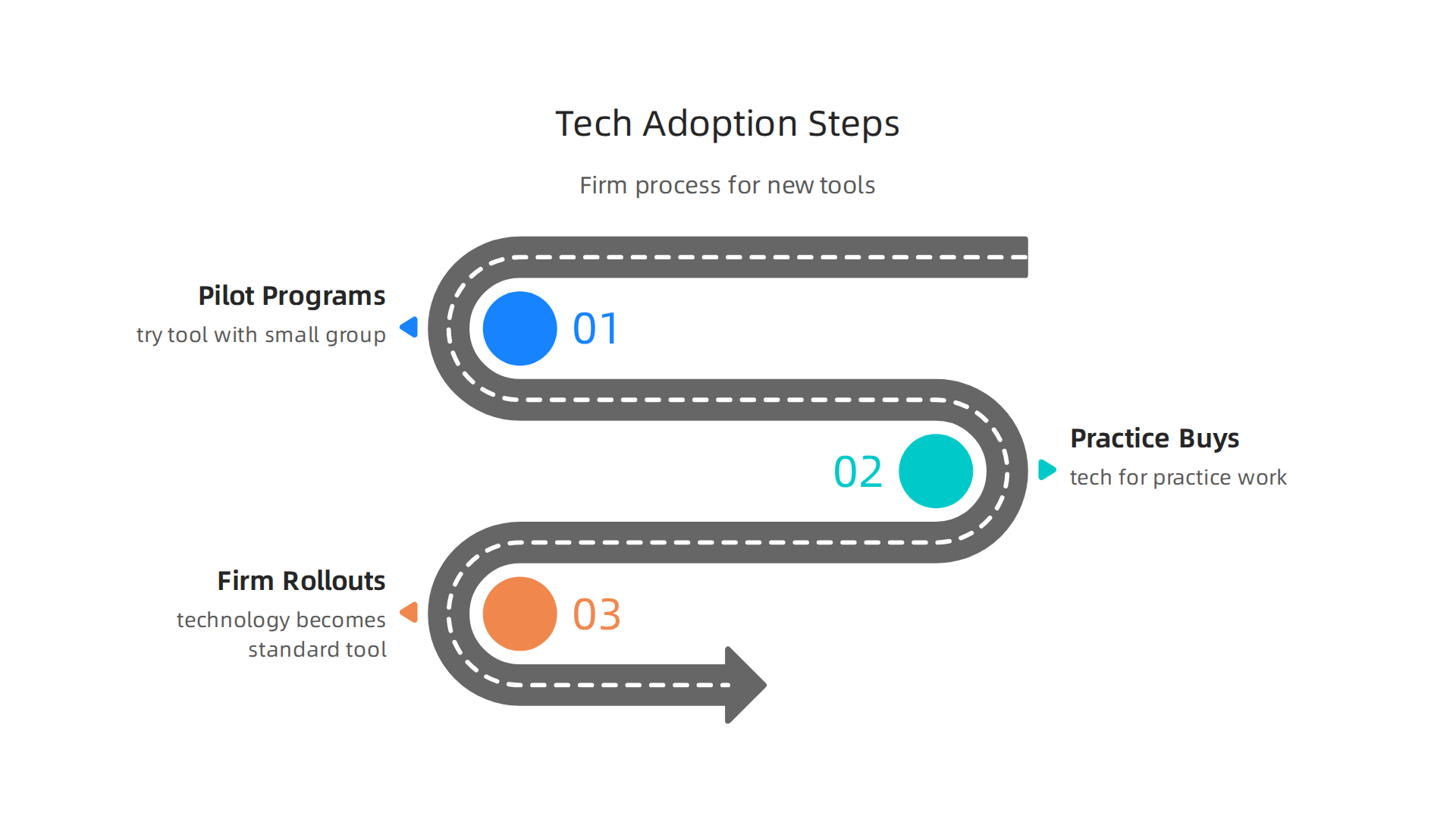 Key steps law firms typically follow when integrating new legal technology.