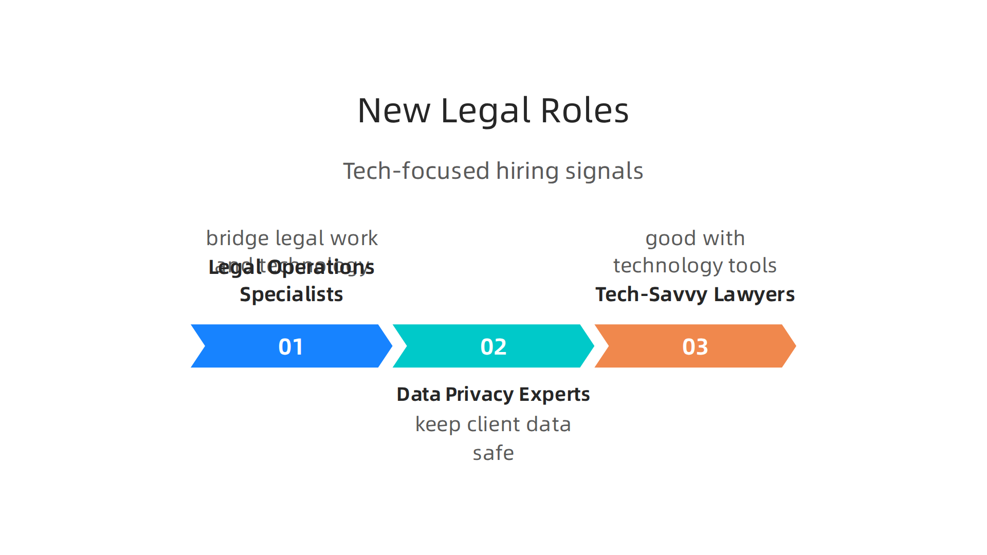 Emerging job roles reflecting the growing need for technology expertise in legal teams.
