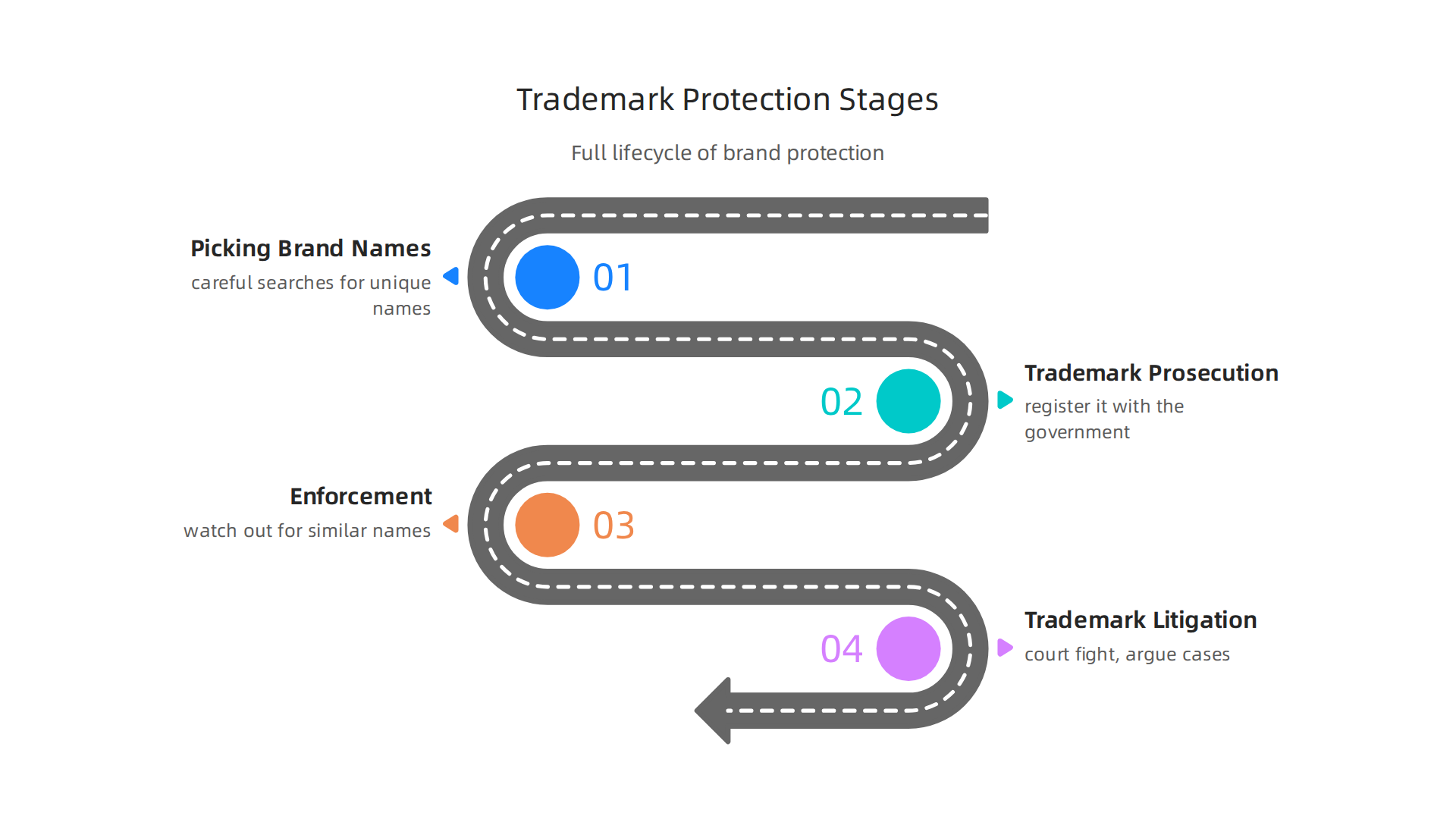 A specialist trademark attorney handles the full lifecycle of brand protection, from initial selection to ongoing enforcement and litigation.