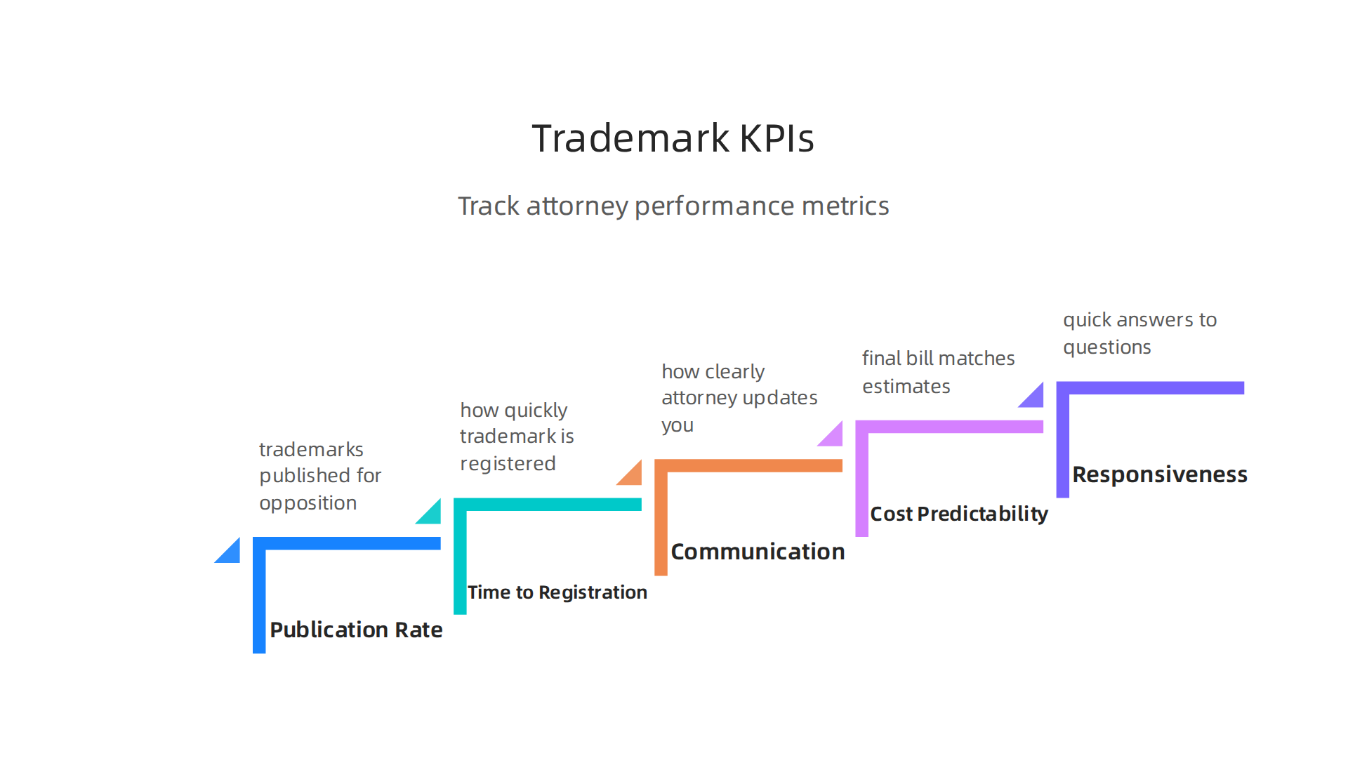 Effectively track the progress and success of your trademark attorney's services with these key performance indicators.
