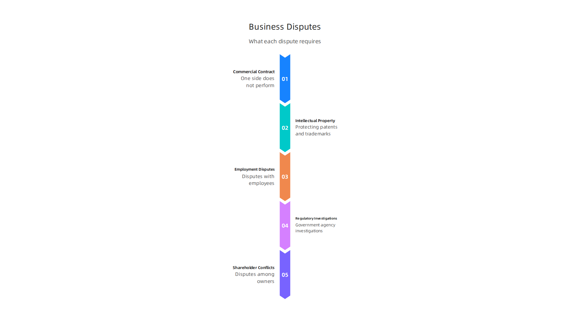 Different business disputes require specialized legal expertise and approaches for effective resolution.