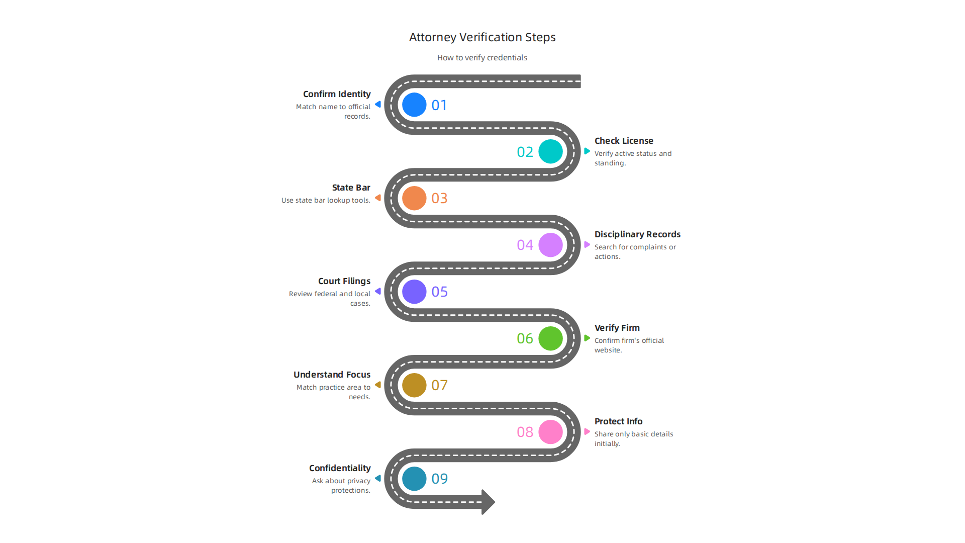 Essential checks for an attorney's identity, license, and public records.
