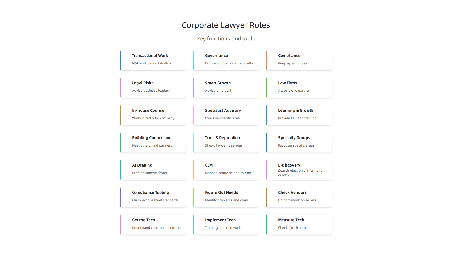 Key responsibilities of a corporate lawyer in ensuring business growth and legal compliance.