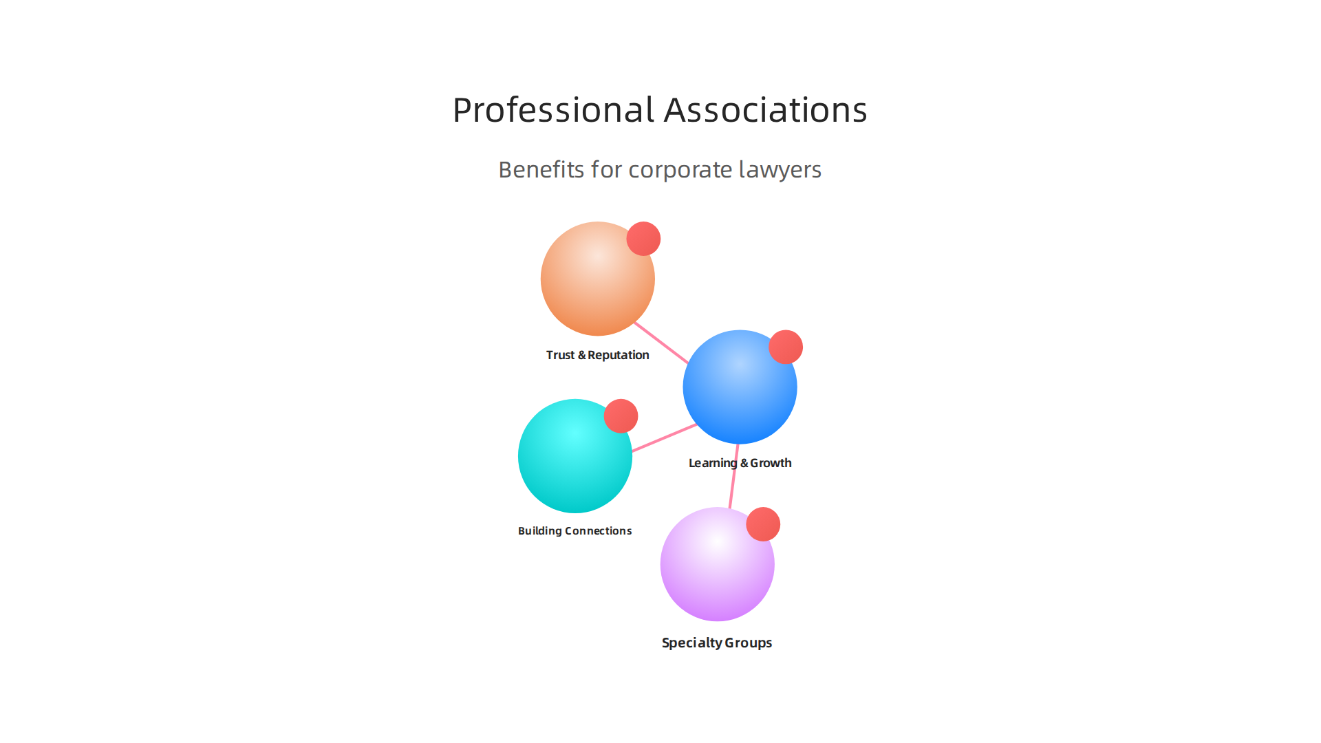 Key advantages for corporate lawyers engaging with professional associations and networks.