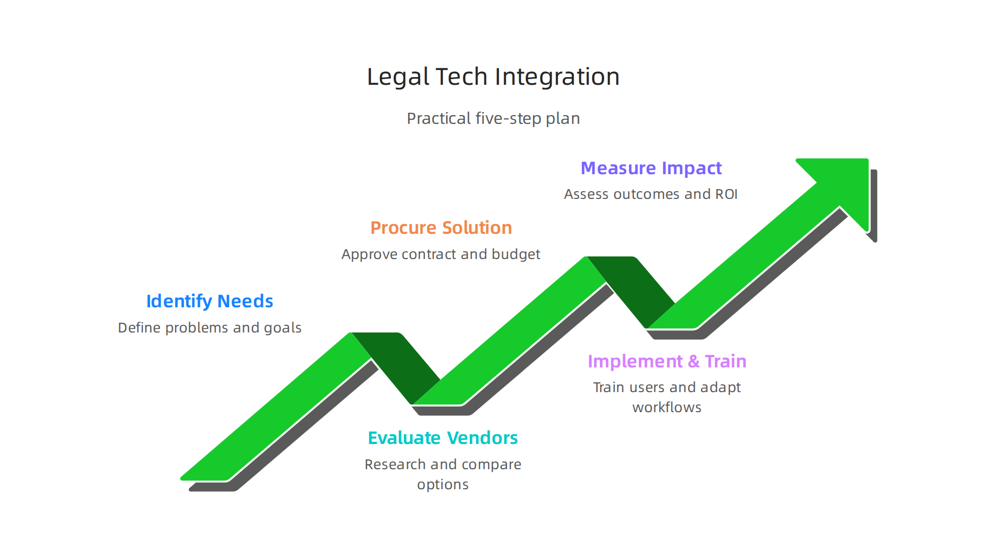A practical framework for lawyers to evaluate, procure, implement, and measure the effectiveness of new legal technology.