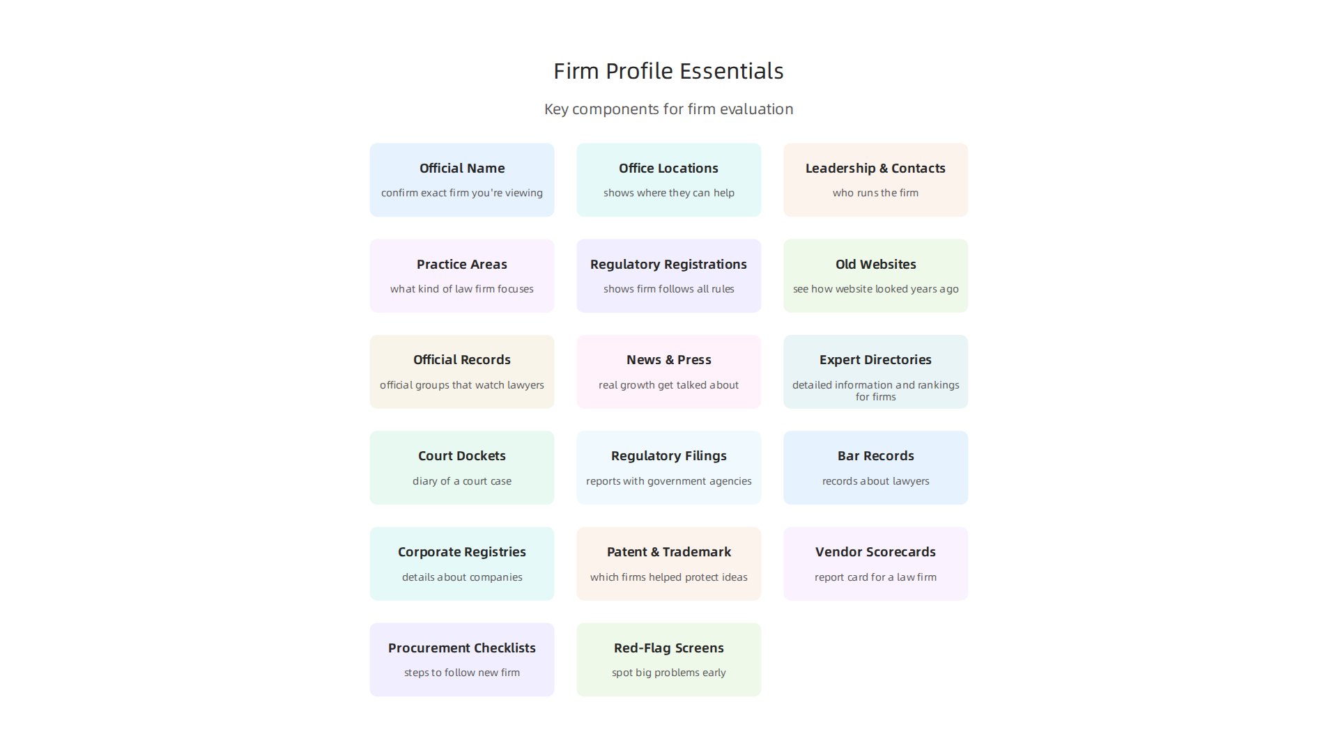 An infographic detailing the essential elements found in a trustworthy law firm profile for thorough evaluation.