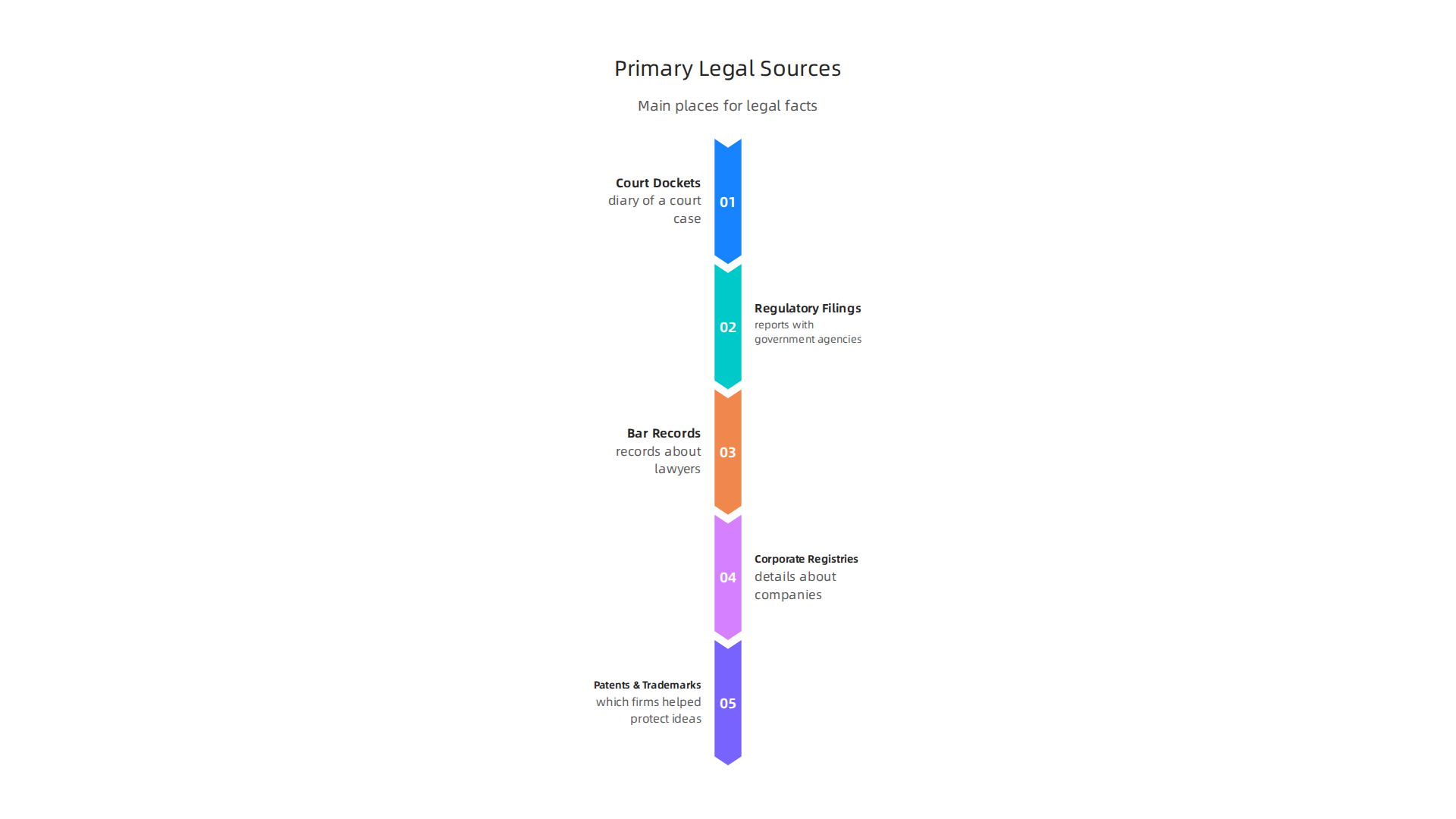An infographic highlighting the primary legal sources essential for building an evidence-first workflow when evaluating law firms.