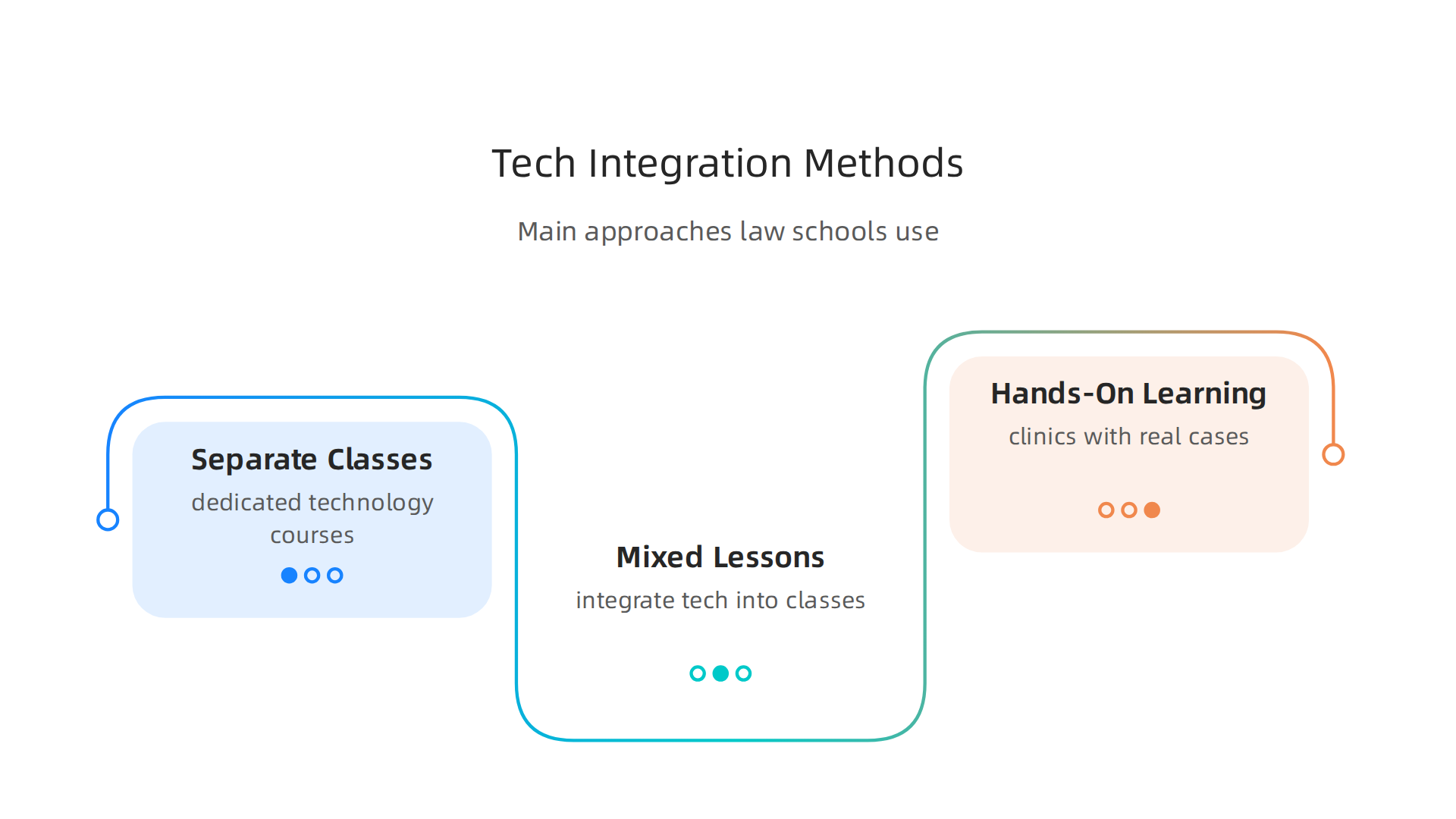 Visualizing the diverse approaches law schools employ to integrate technology into their curricula, from dedicated courses to hands-on clinics.