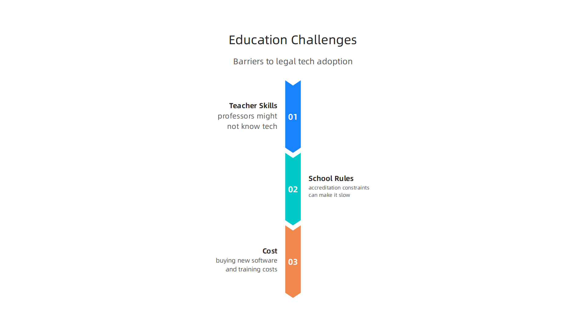 Examining the primary obstacles law schools face when trying to adapt their teaching methods to new legal technologies.