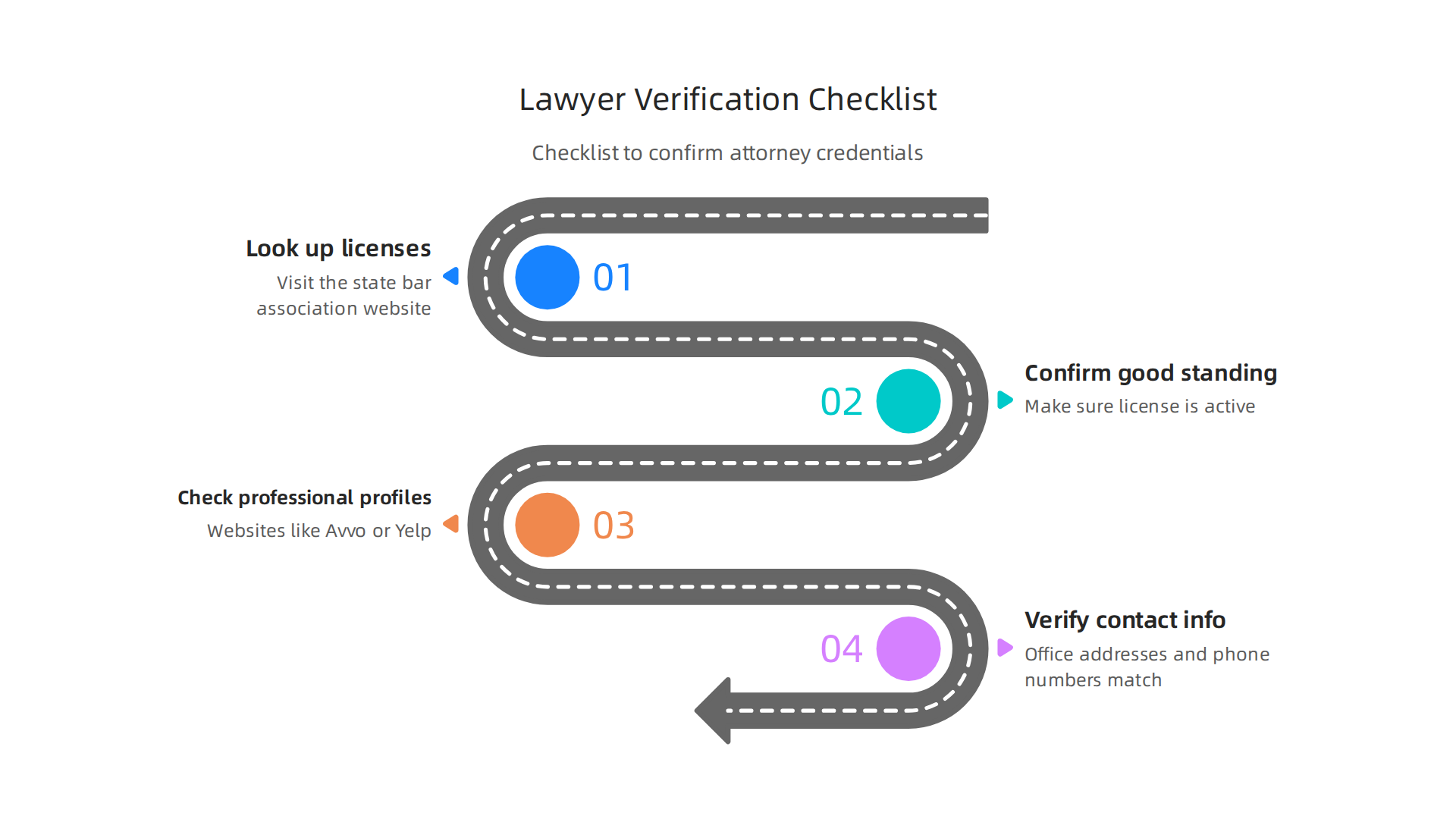 A checklist for verifying the credentials and standing of legal professionals.