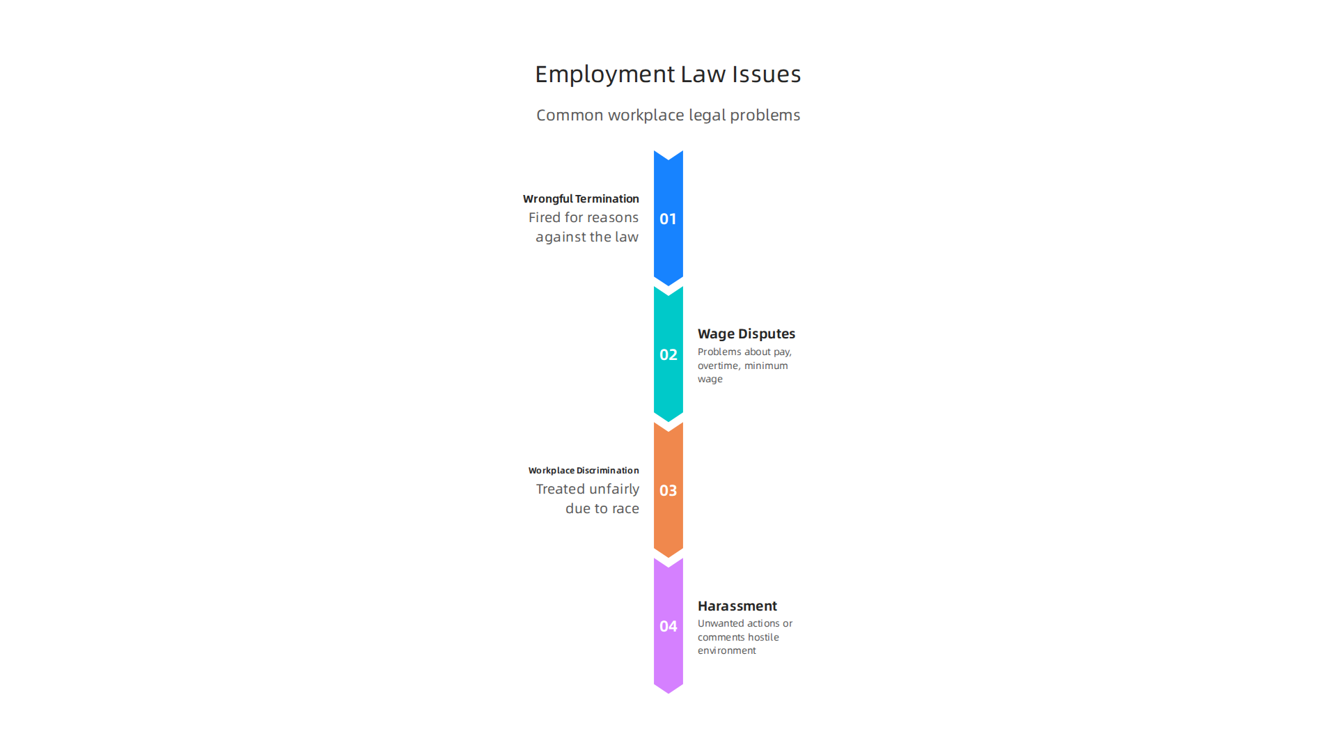 An infographic detailing common types of issues covered under employment law, crucial for identifying specialized legal needs.