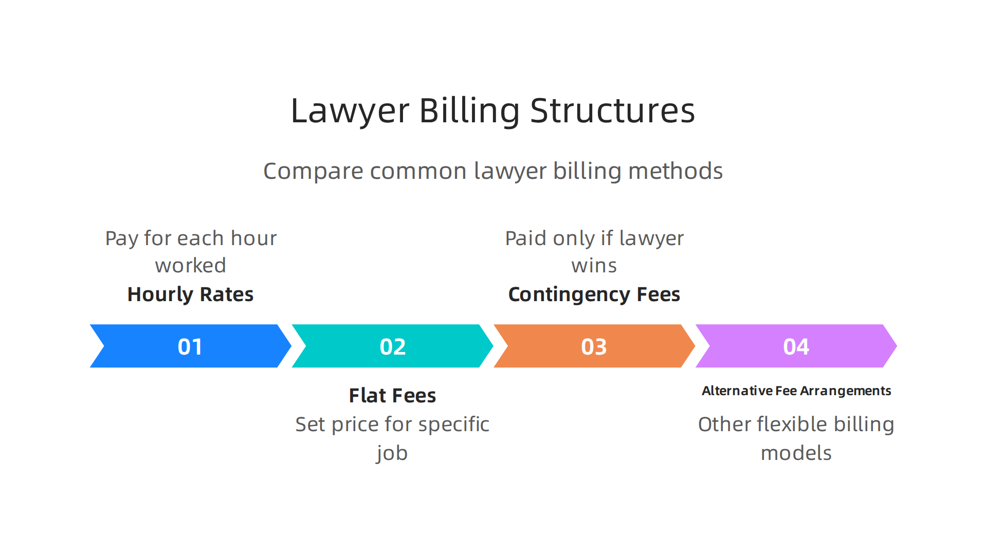 An infographic explaining common methods lawyers use to charge for their services, aiding clients in understanding costs.