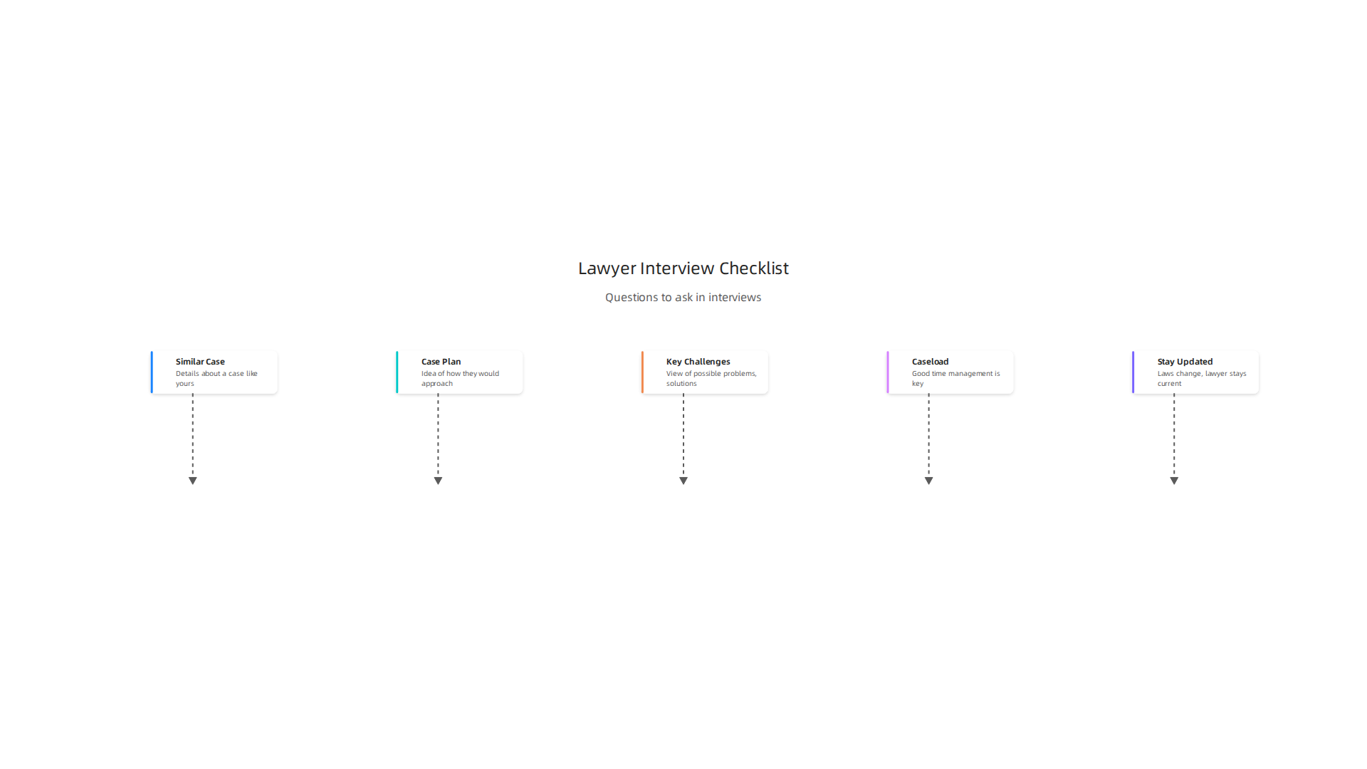 An infographic listing essential questions to ask a lawyer about their experience and strategic approach during an interview.