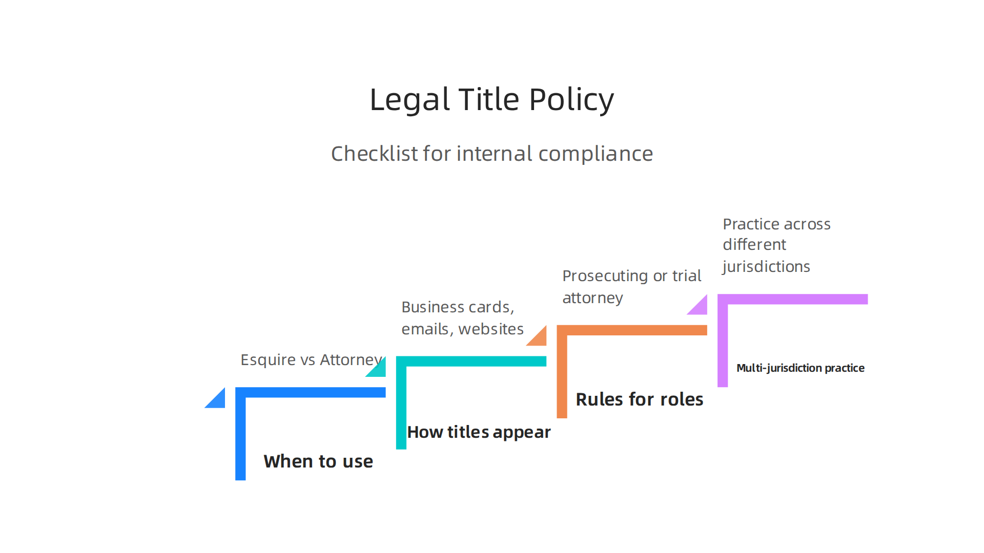 A framework outlining key areas for legal teams to establish internal policies on the correct and ethical use of professional titles.