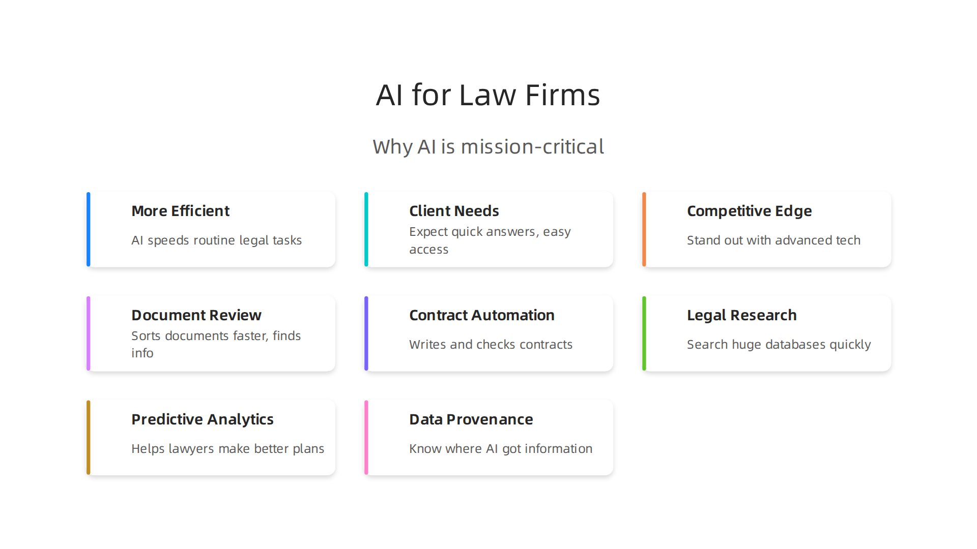 An infographic illustrating the key reasons why AI and interactive tools are crucial for modern law firms.