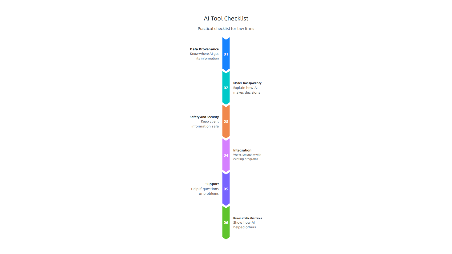 An infographic presenting a practical checklist for law firms to evaluate and choose the right AI tools.