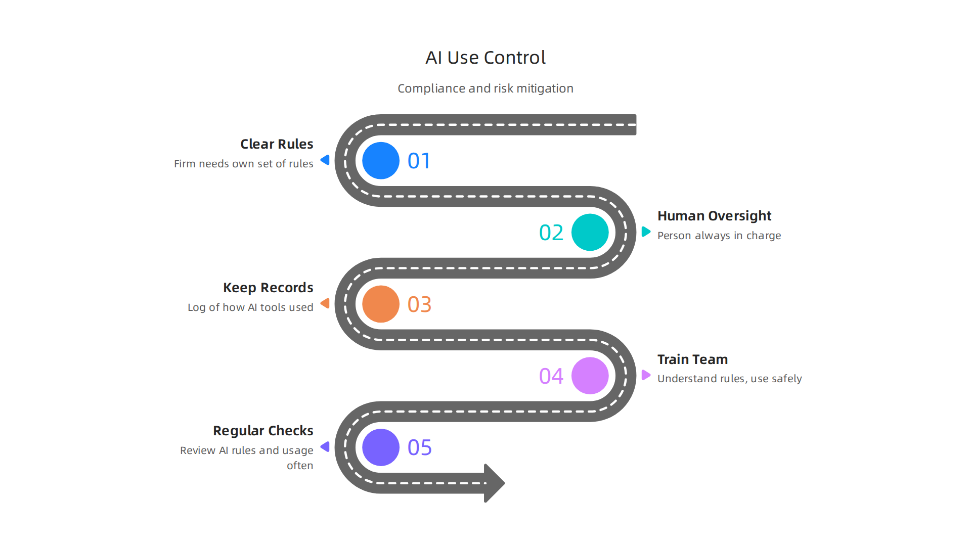 An infographic outlining key steps for law firms to control AI use, ensuring compliance, ethics, and risk mitigation.