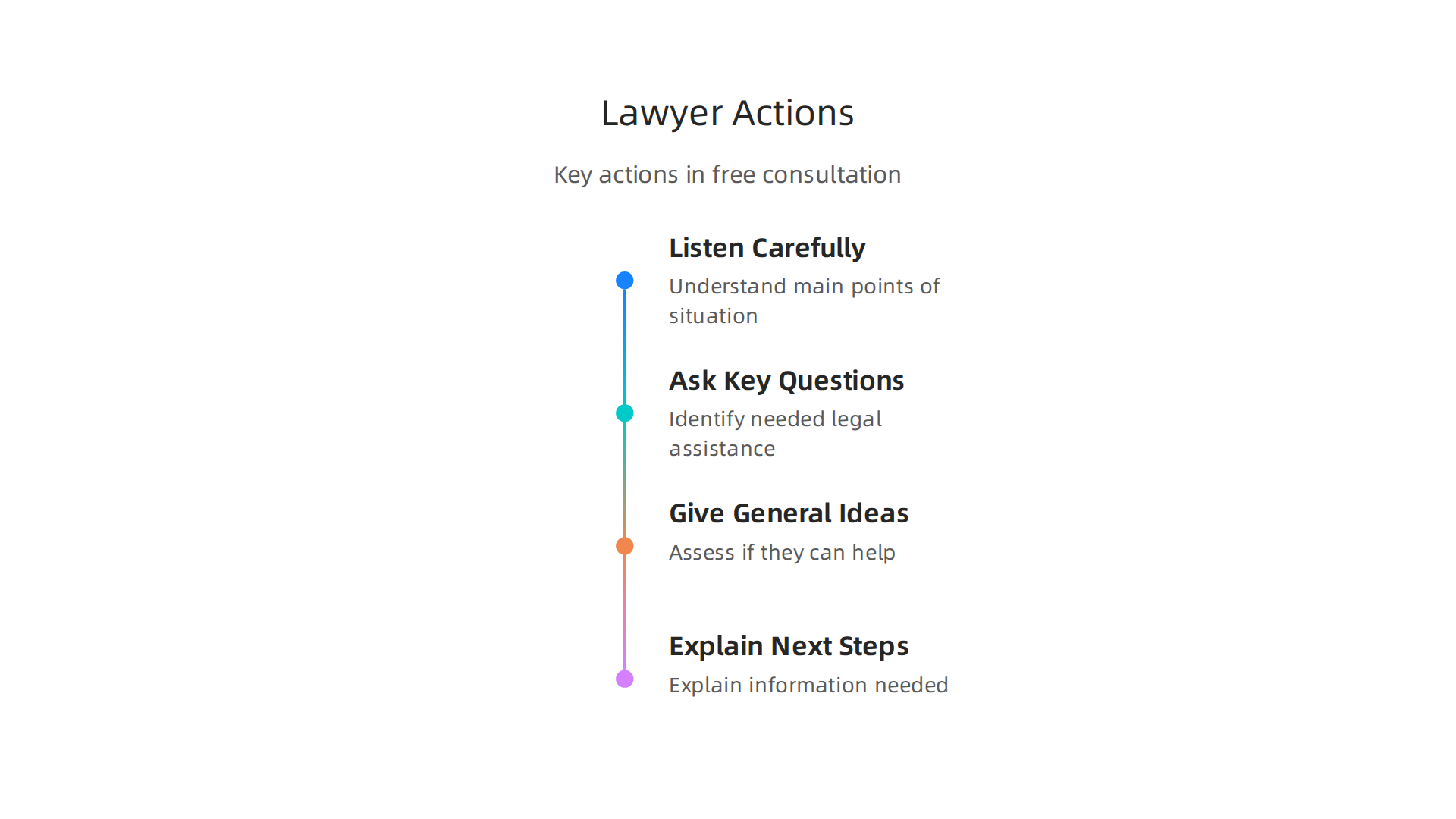 Key actions a lawyer takes during a free initial consultation to understand a business's legal needs.