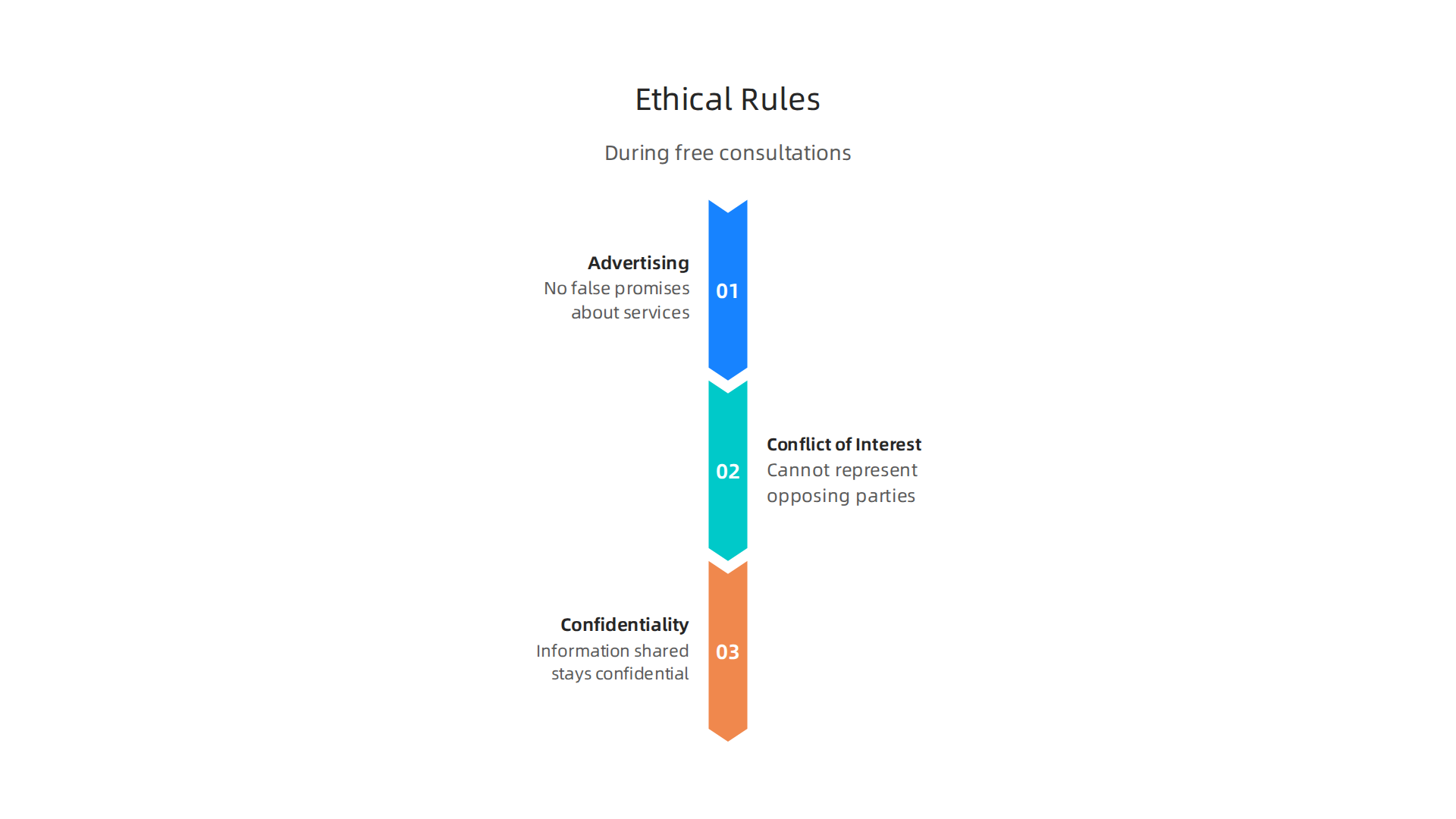 Key ethical and regulatory considerations lawyers must follow, even during free consultations.