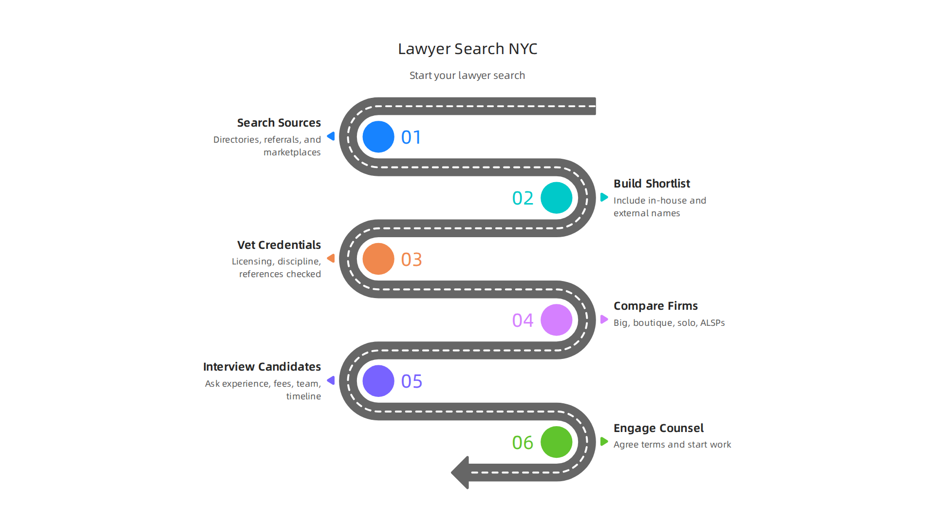 A structured approach to finding a lawyer, utilizing various reliable resources.