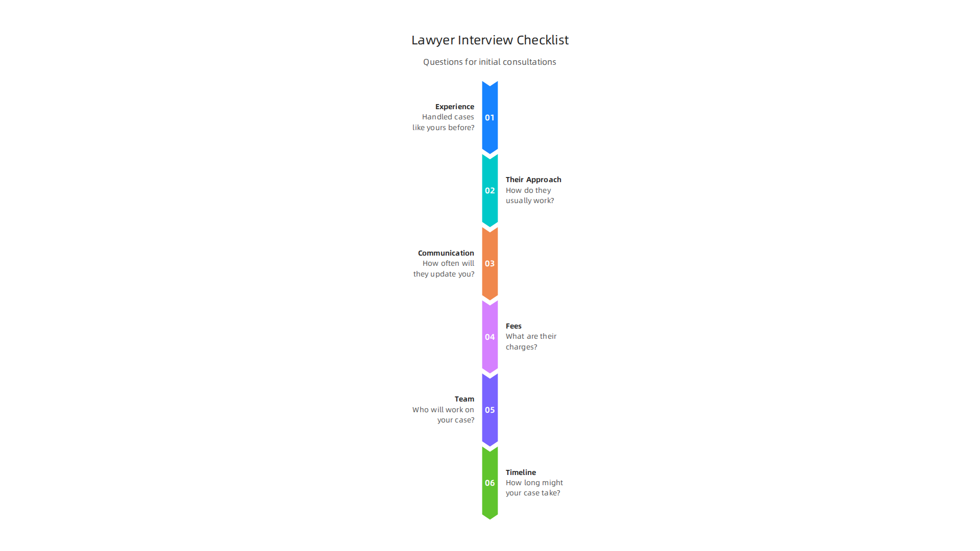 A comprehensive list of questions to ask during initial consultations helps ensure alignment with your business's legal needs.