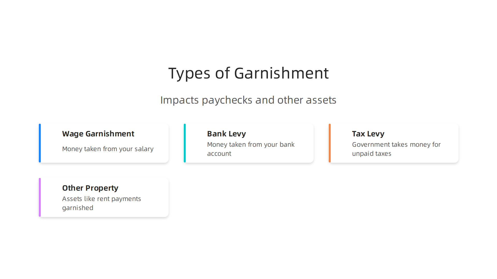 Wage garnishment can take several forms, impacting various financial assets beyond just paychecks.