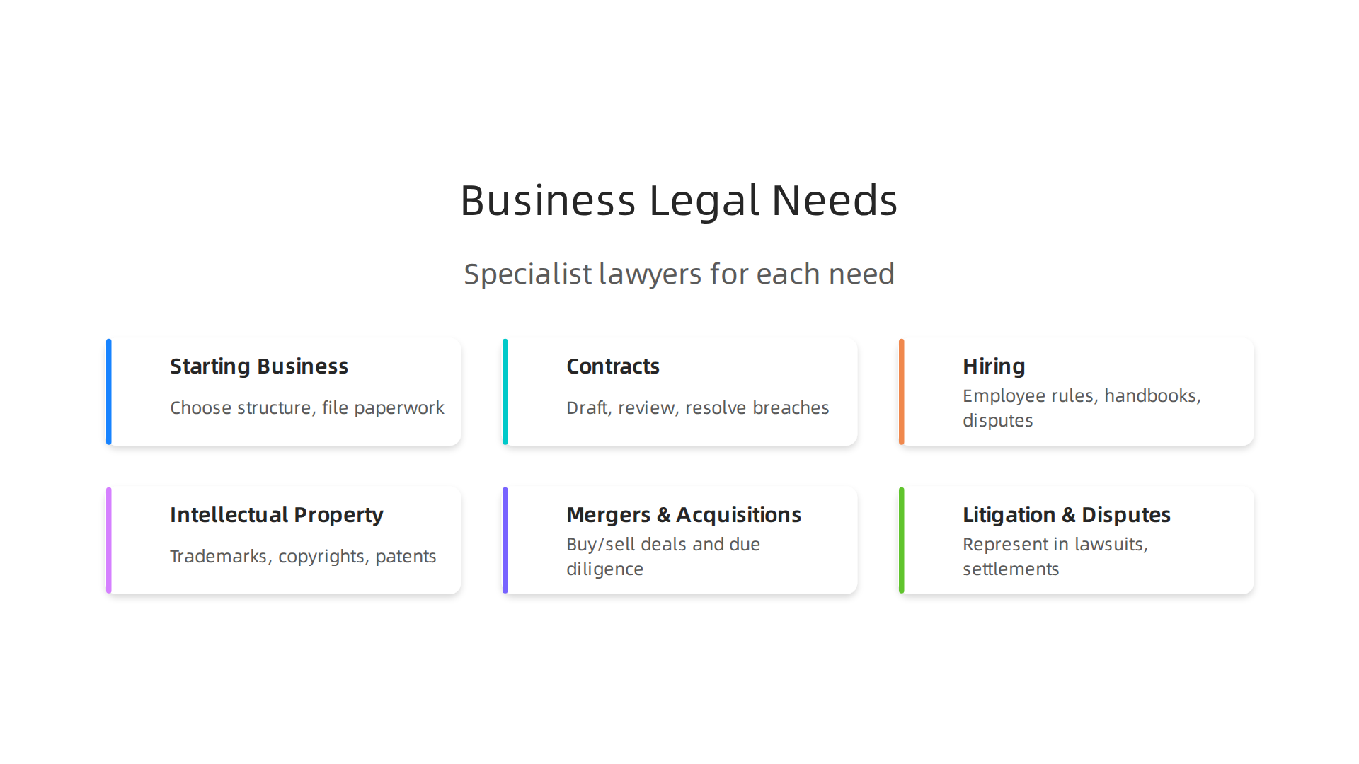 An infographic illustrating common legal needs for businesses and the specialized lawyers who address them.