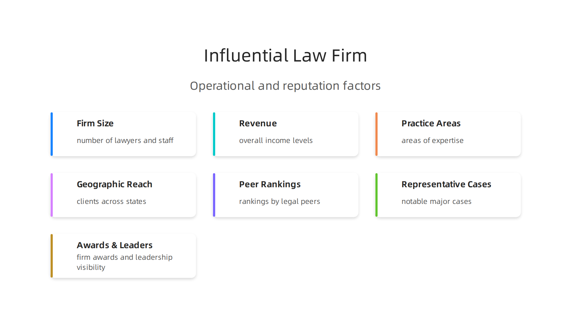 An influential law firm is assessed by its operational strength, including size, finances, practice scope, and geographic reach, alongside its reputation, validated by peer rankings, case history, and awards.