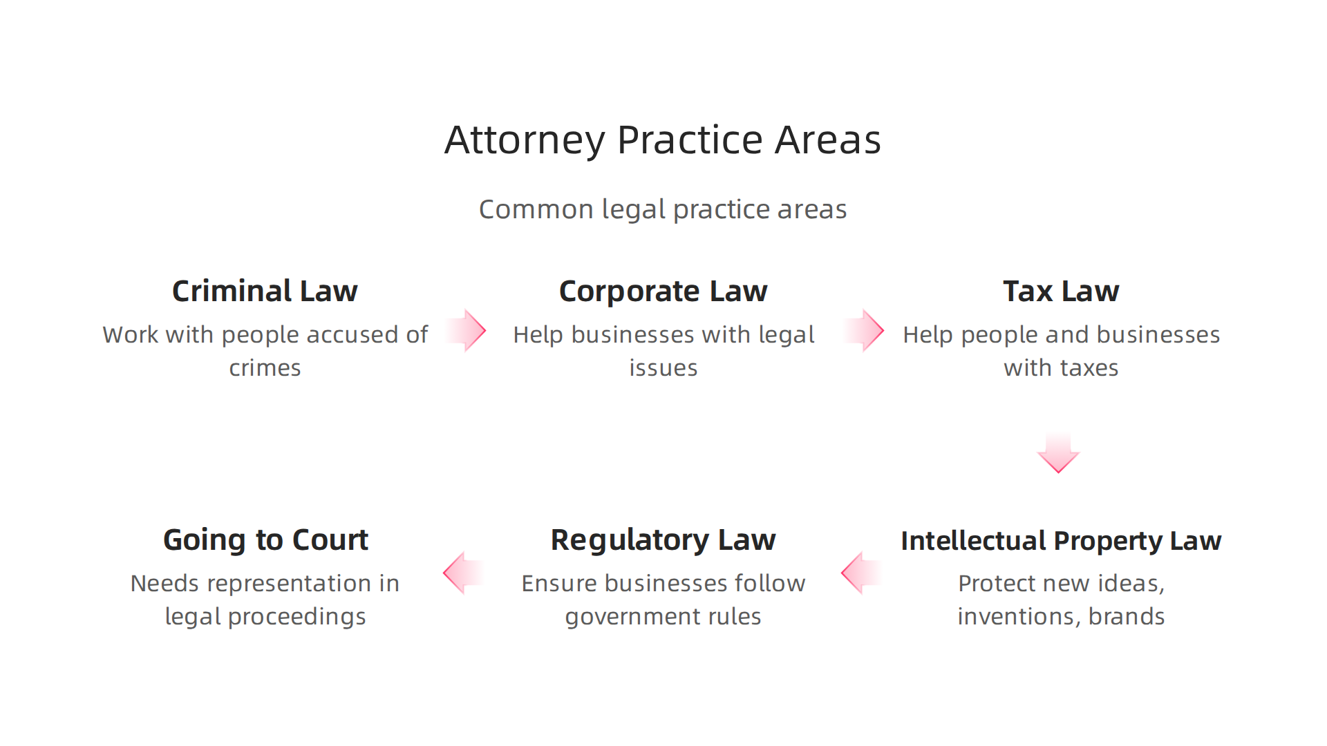 Infographic outlining various specialized practice areas within the field of law for licensed attorneys.