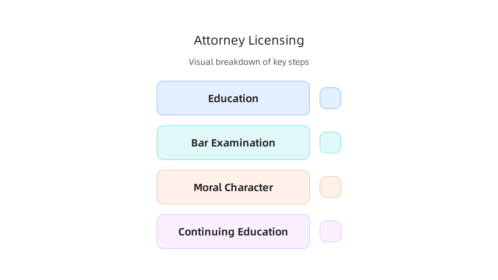 A visual breakdown of the key steps and requirements an individual must complete to become a licensed attorney at-law.